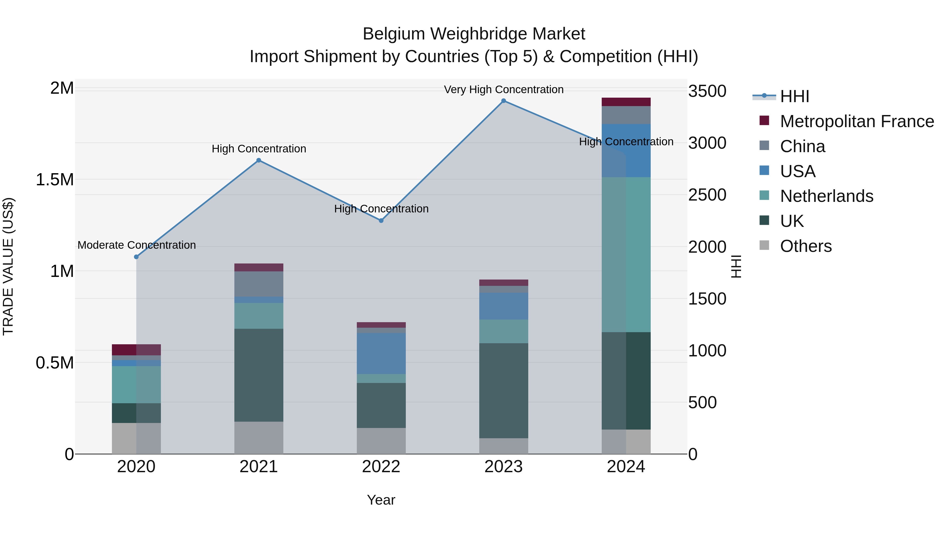 Belgium Weighbridge Market Top 5 Importing Countries and Market Competition (HHI) Analysis