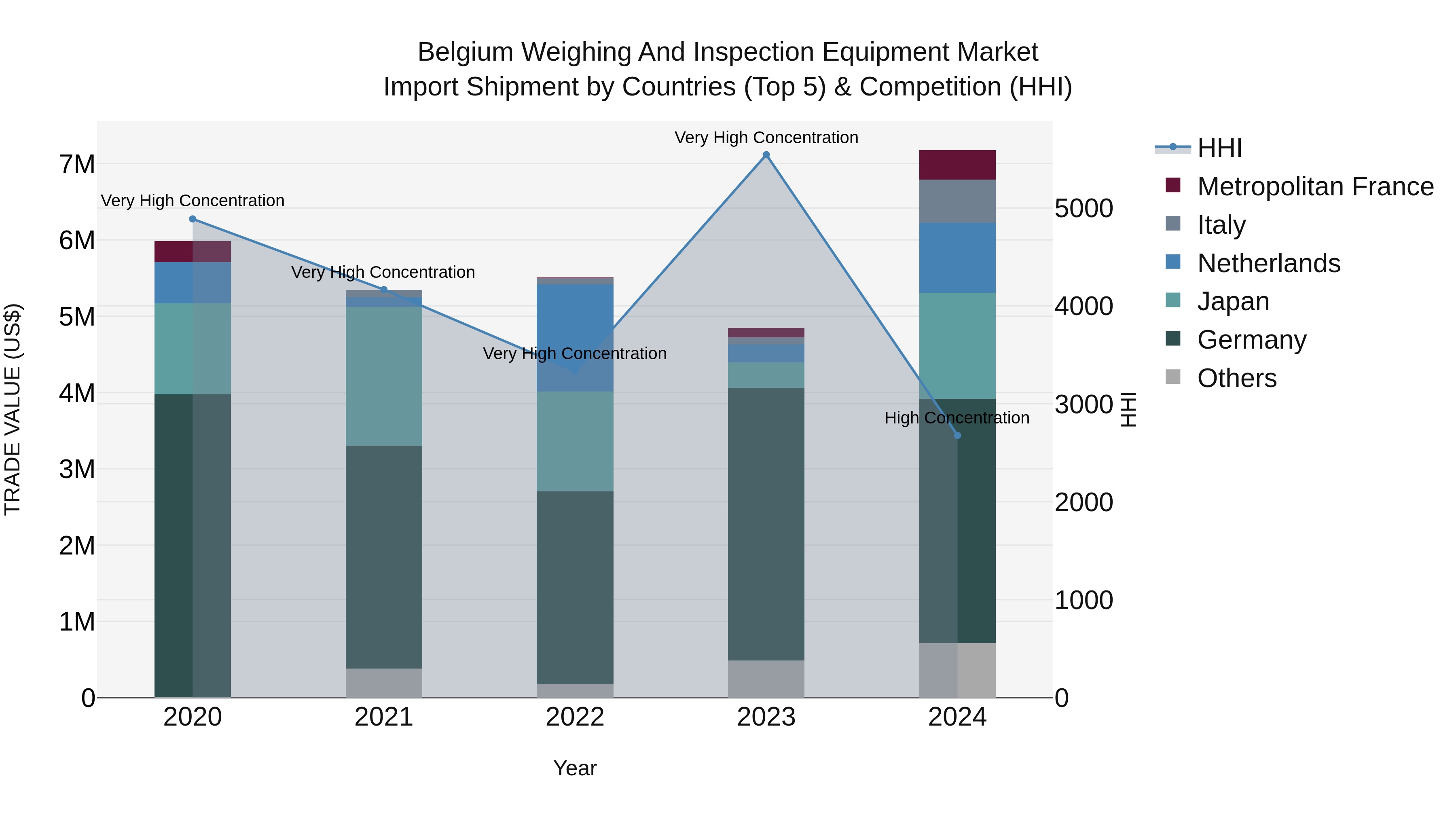 Belgium Weighing and Inspection Equipment Market Top 5 Importing Countries and Market Competition (HHI) Analysis