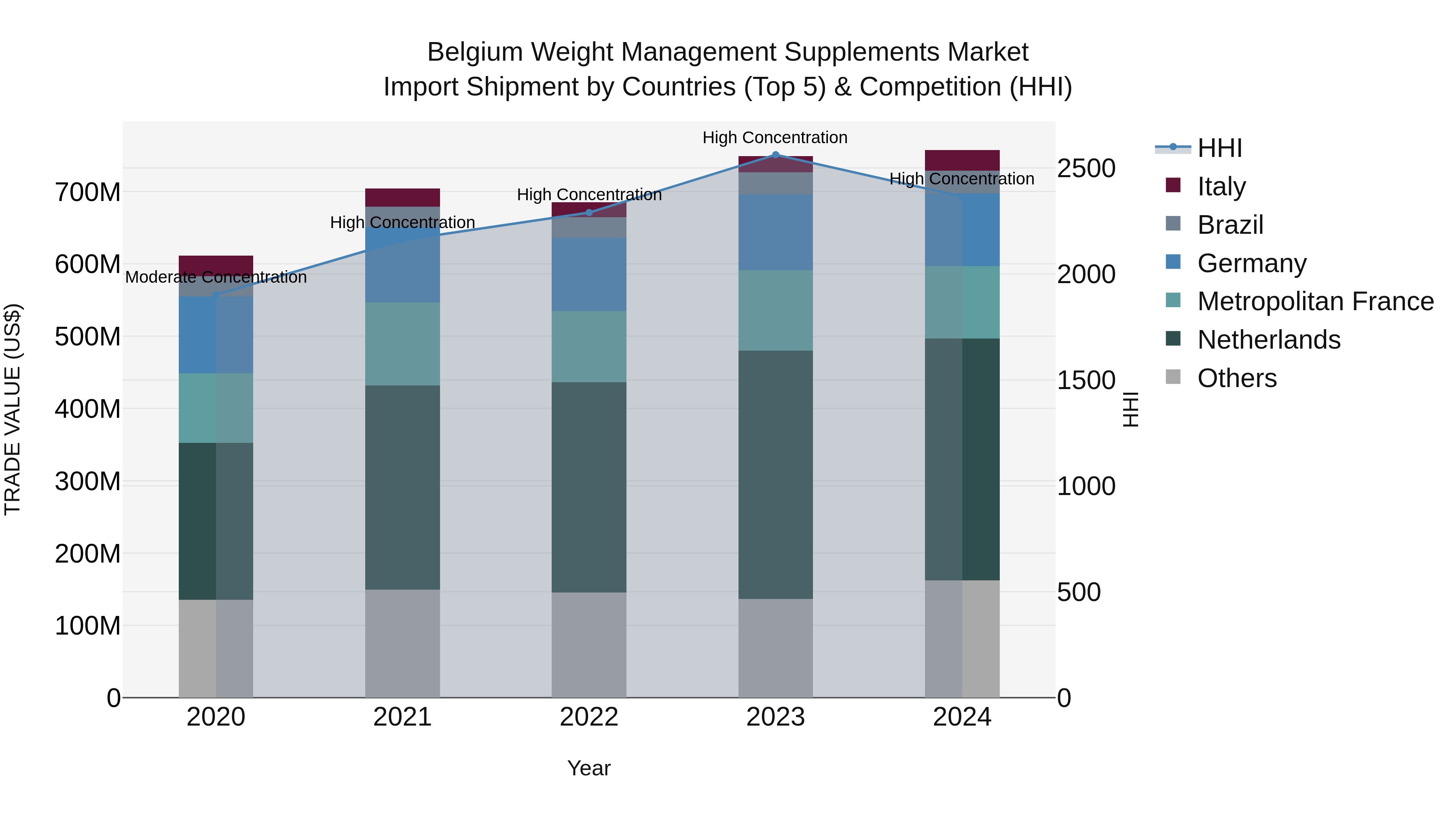 Belgium Weight Management Supplements Market Top 5 Importing Countries and Market Competition (HHI) Analysis