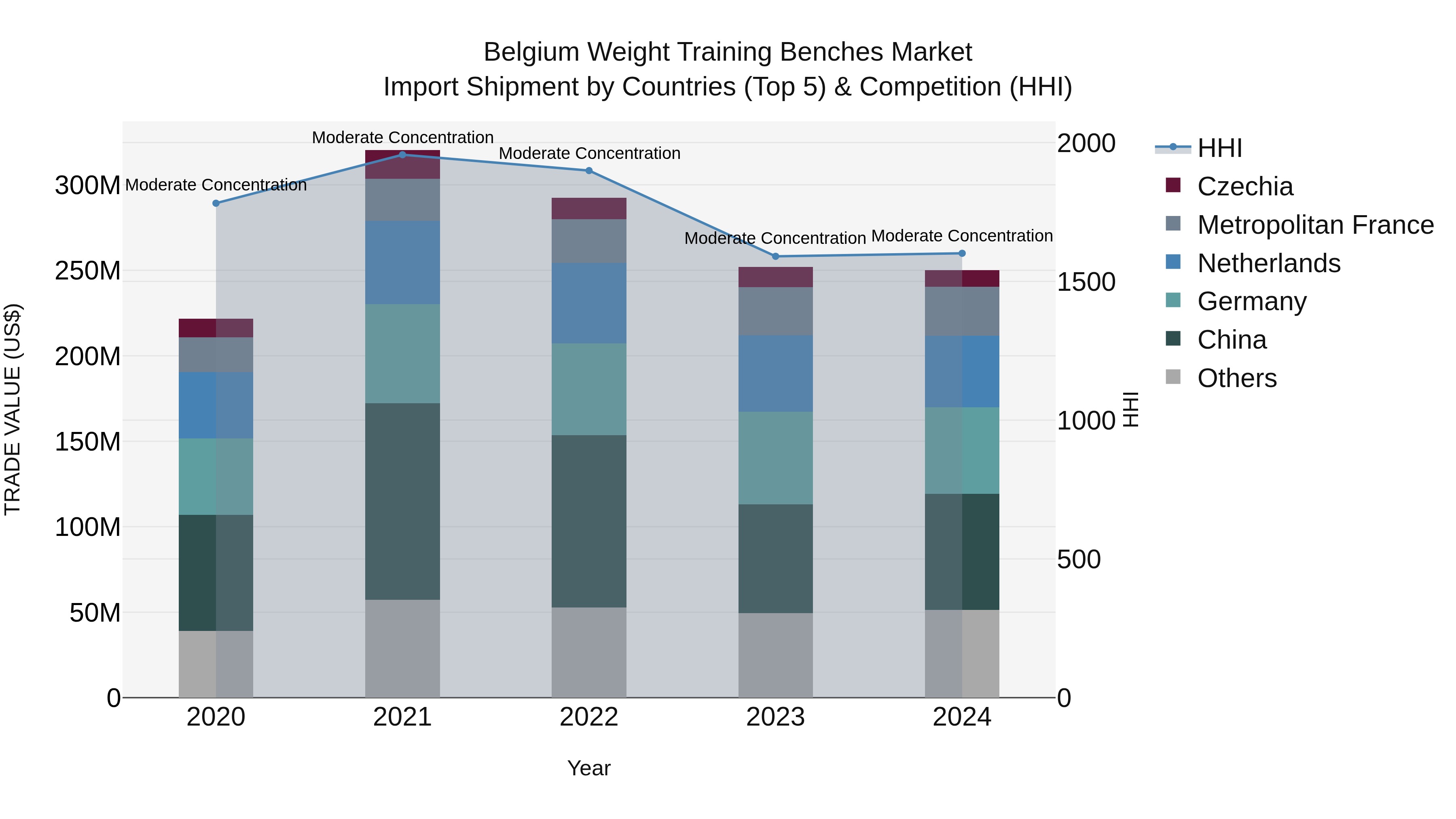 Belgium Weight Training Benches Market Top 5 Importing Countries and Market Competition (HHI) Analysis