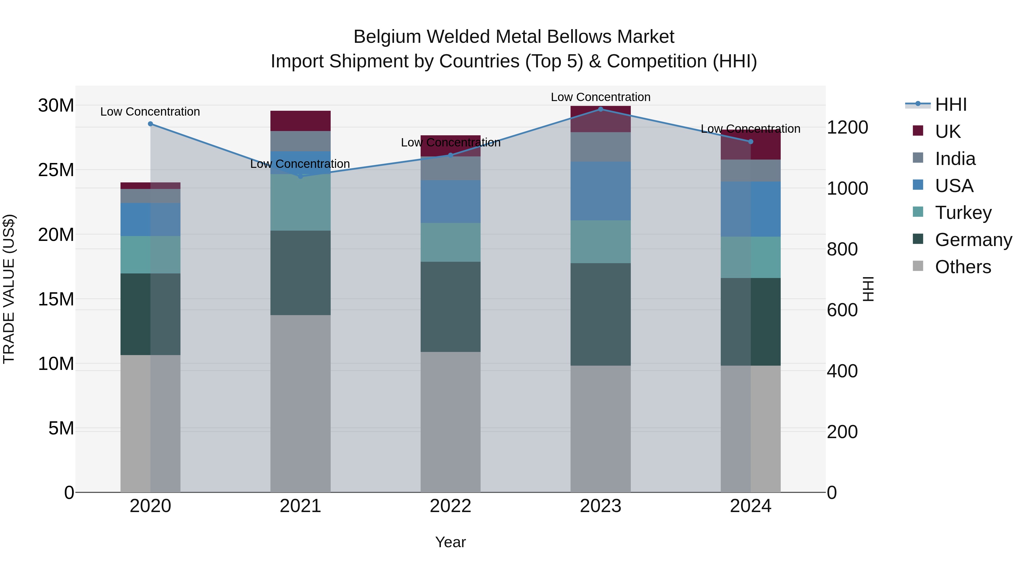 Belgium Welded Metal Bellows Market Top 5 Importing Countries and Market Competition (HHI) Analysis