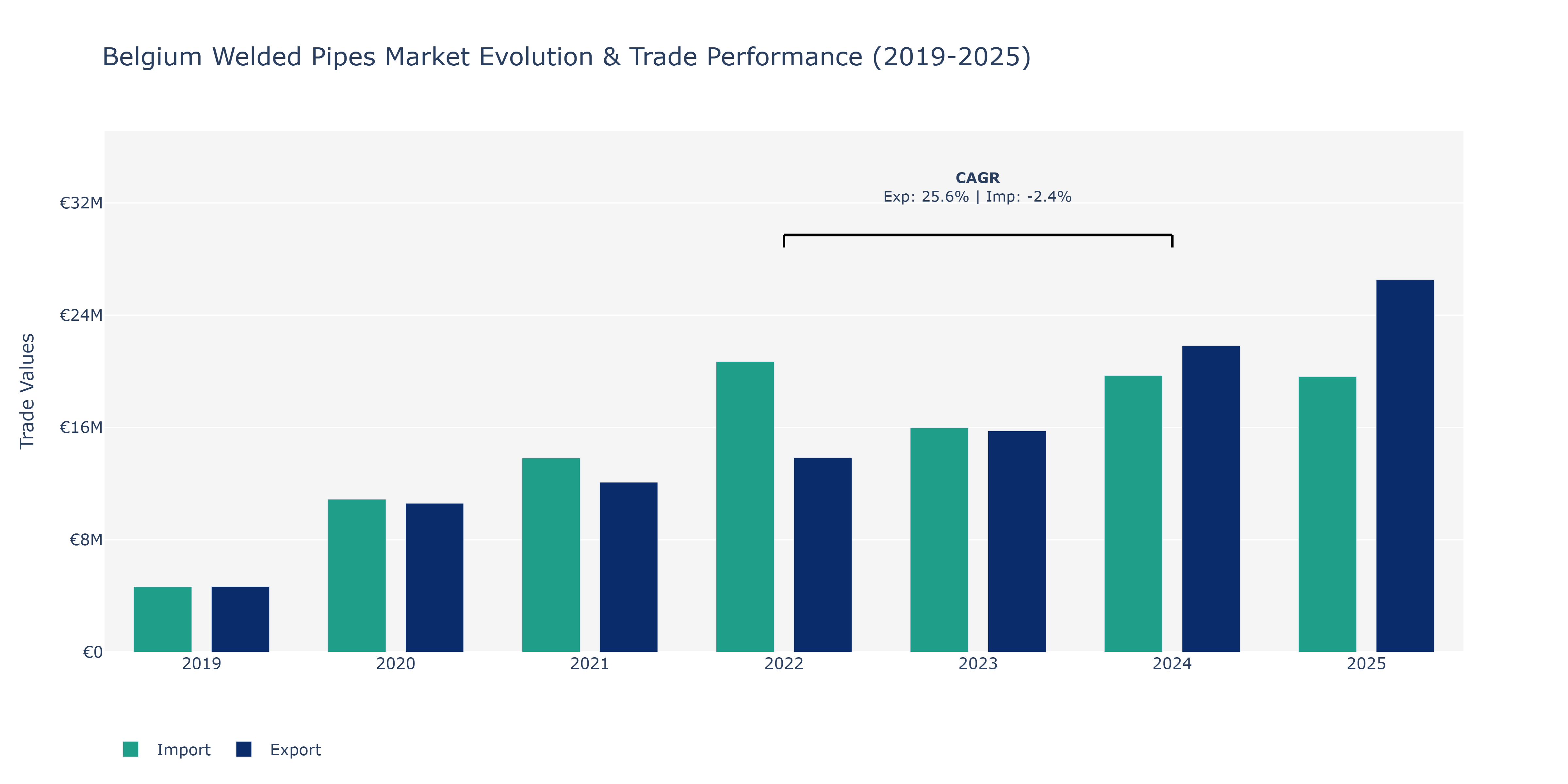 Belgium Welded Pipes Market: Production & Trade Performance (2019-2025)