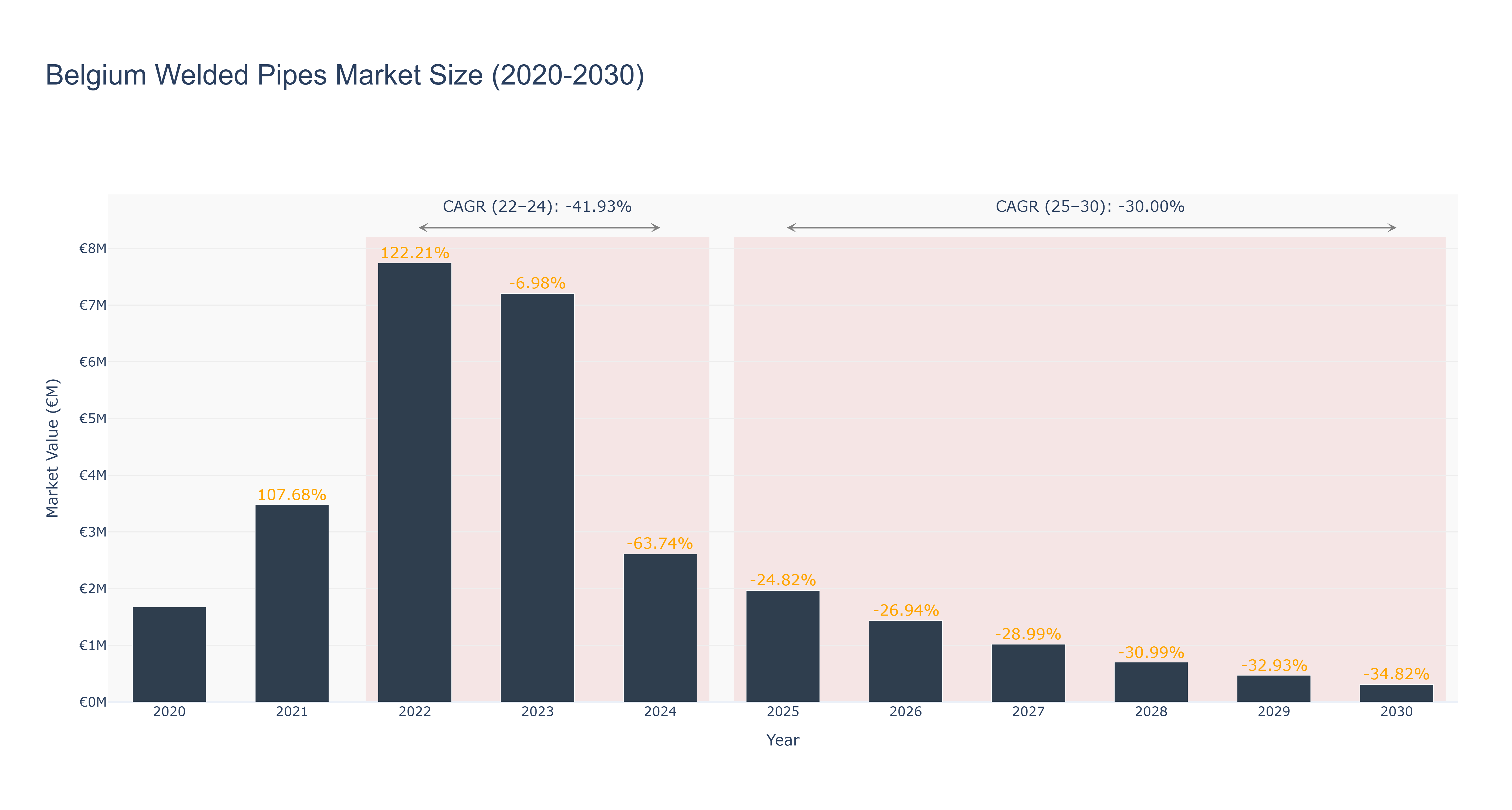 Belgium Welded Pipes Market Size (2020-2030)
