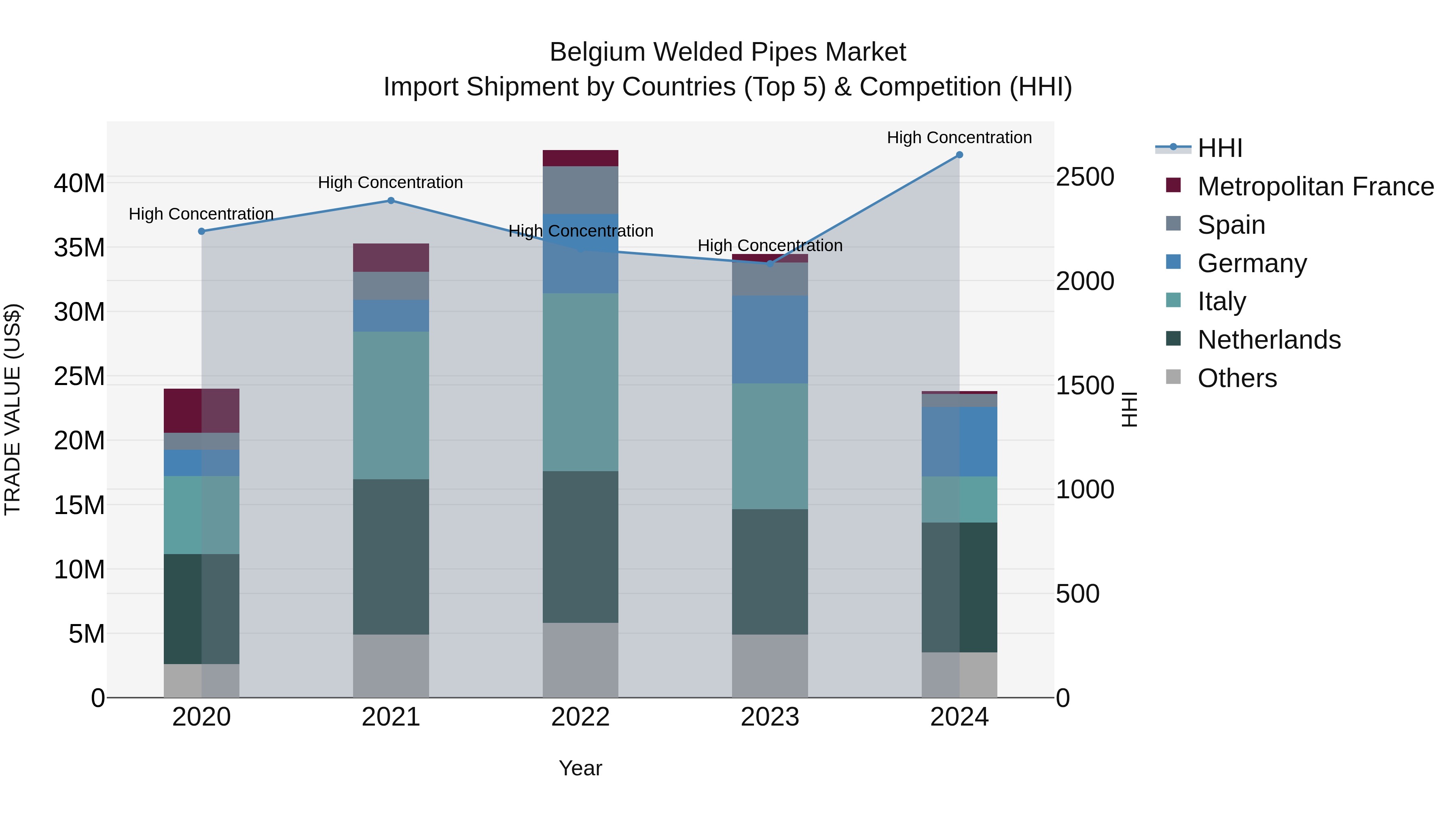 Belgium Welded Pipes Market Top 5 Importing Countries and Market Competition (HHI) Analysis