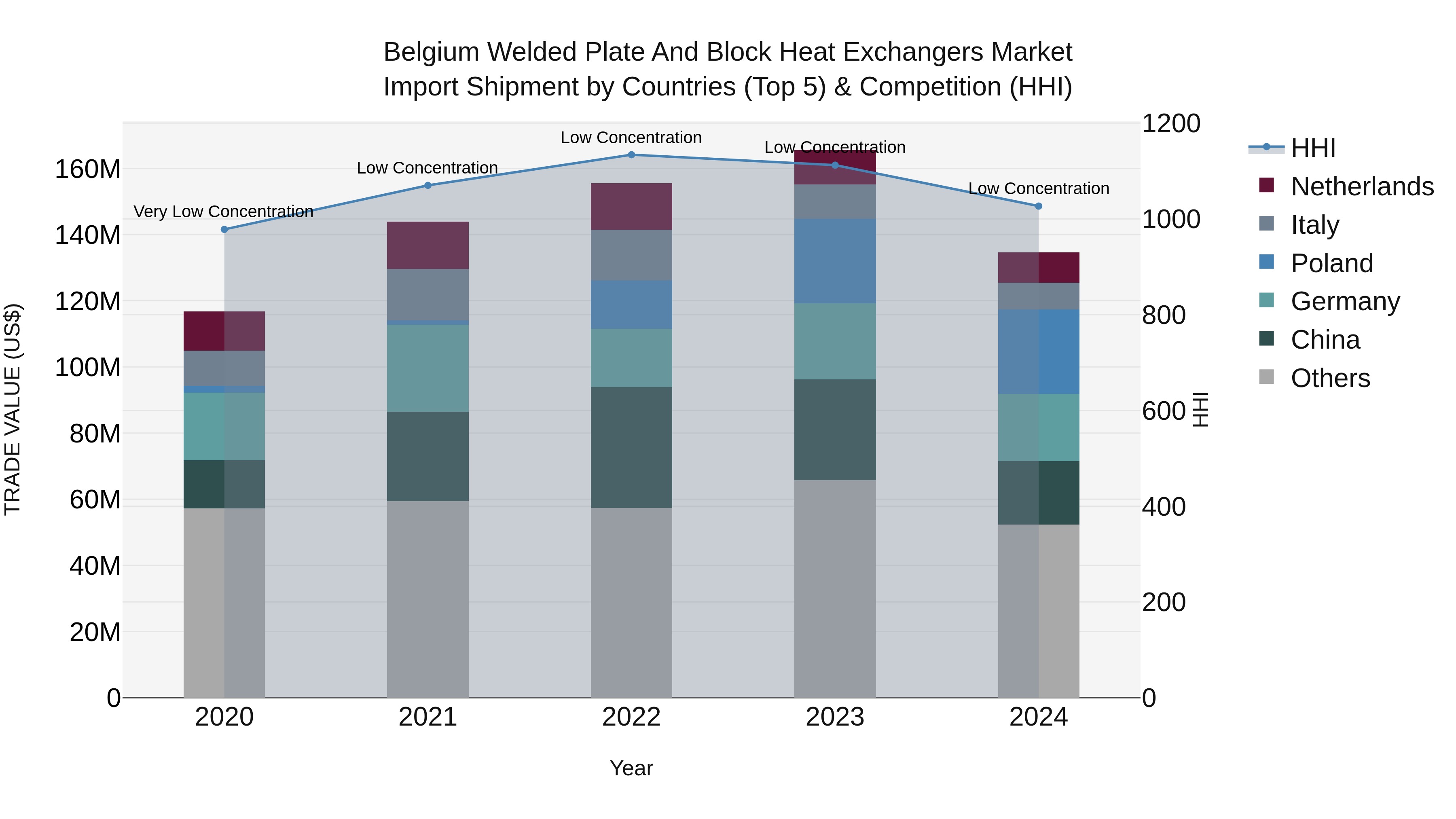 Belgium Welded Plate and Block Heat Exchangers Market Top 5 Importing Countries and Market Competition (HHI) Analysis