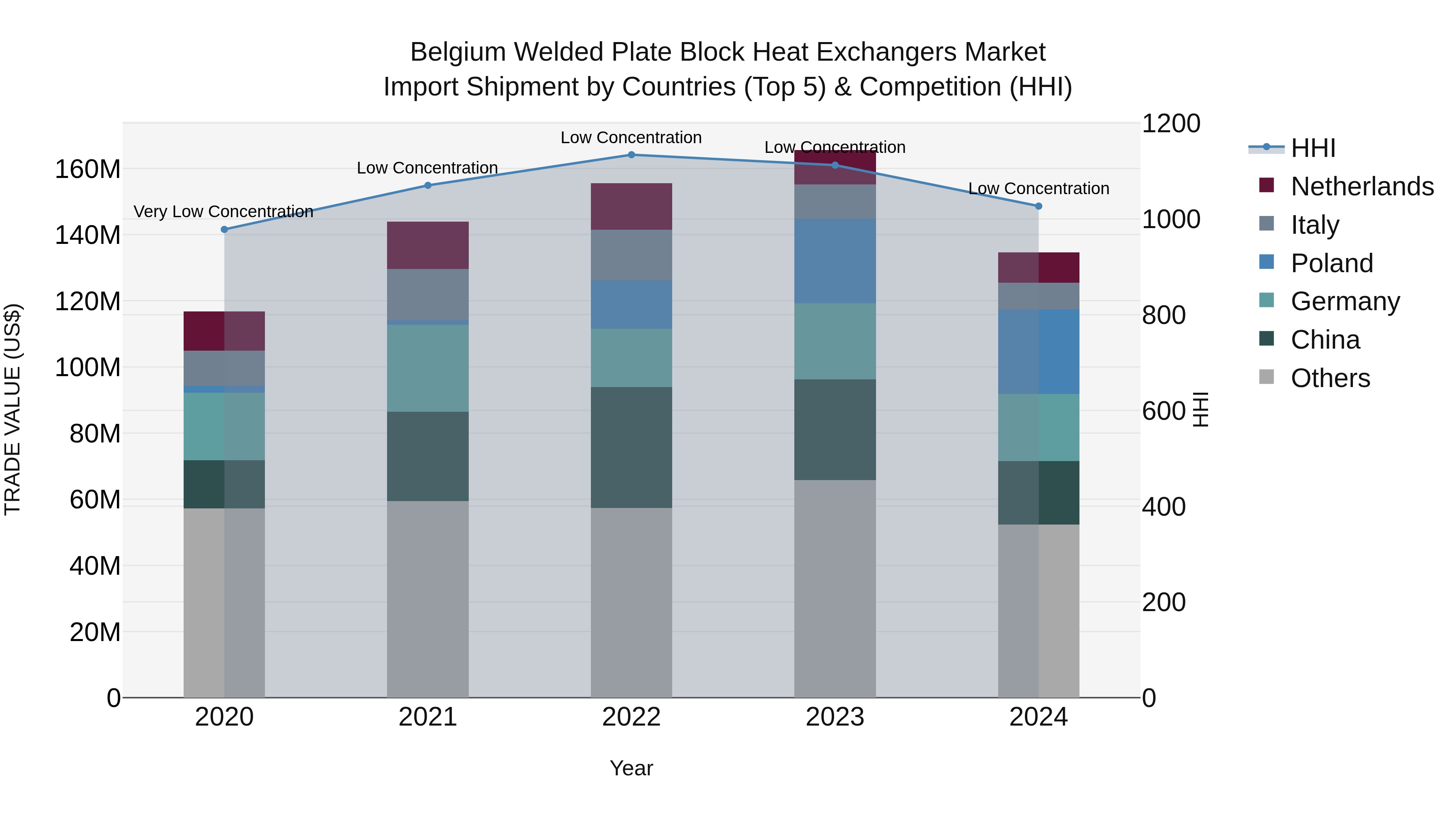 Belgium Welded Plate Block Heat Exchangers Market Top 5 Importing Countries and Market Competition (HHI) Analysis