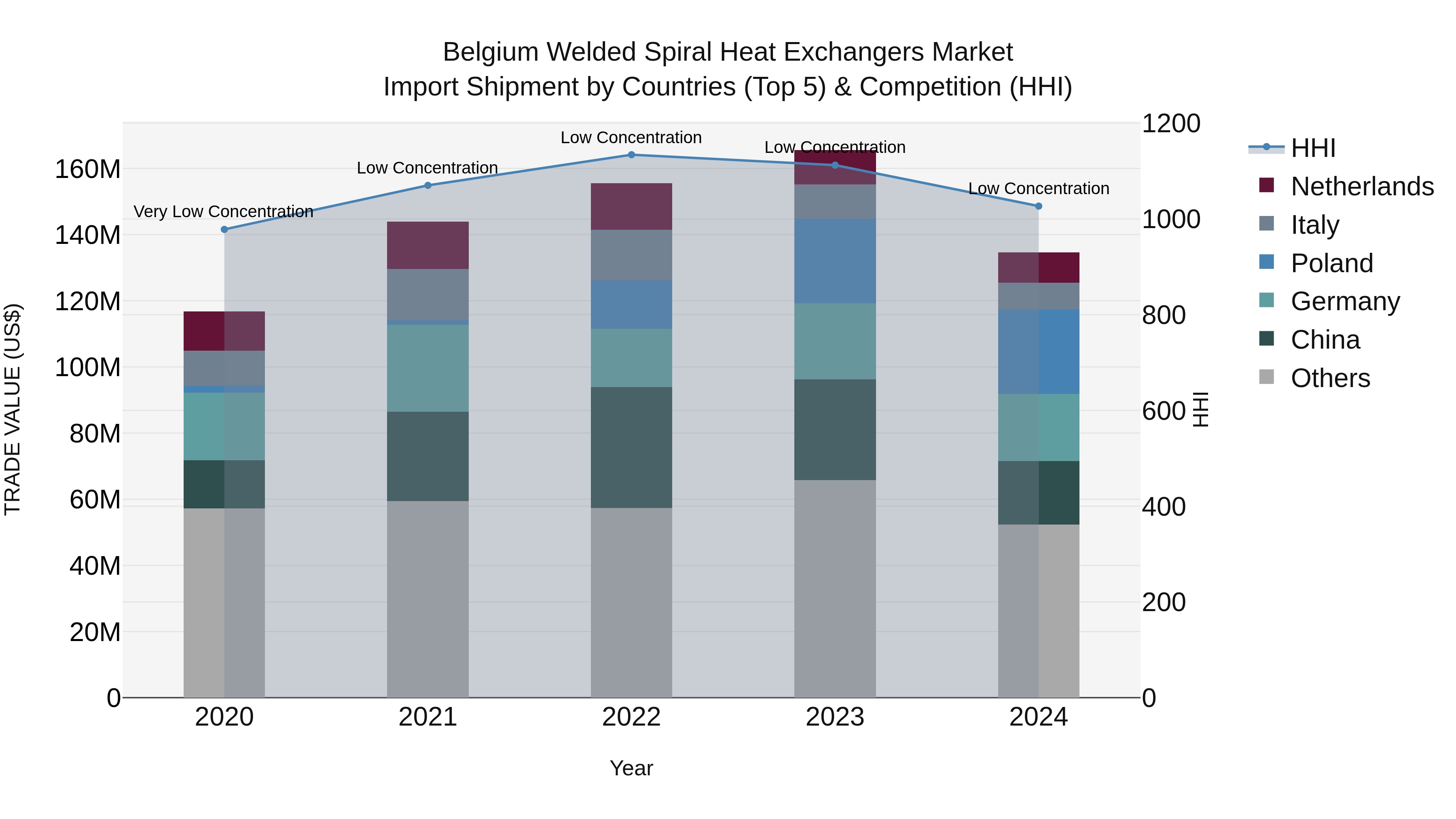 Belgium Welded Spiral Heat Exchangers Market Top 5 Importing Countries and Market Competition (HHI) Analysis