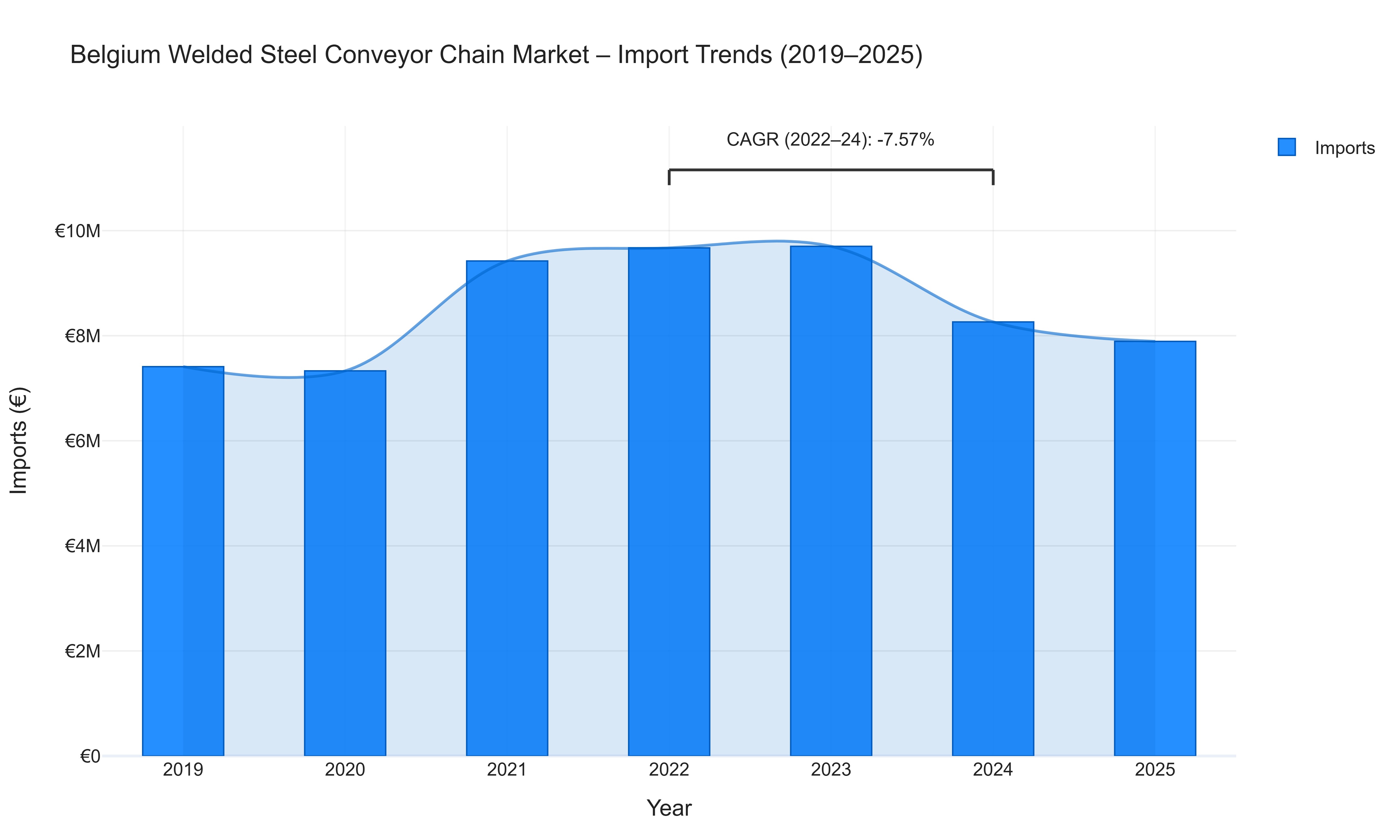Belgium Welded Steel Conveyor Chain Market - Import Trends (2019-2025)