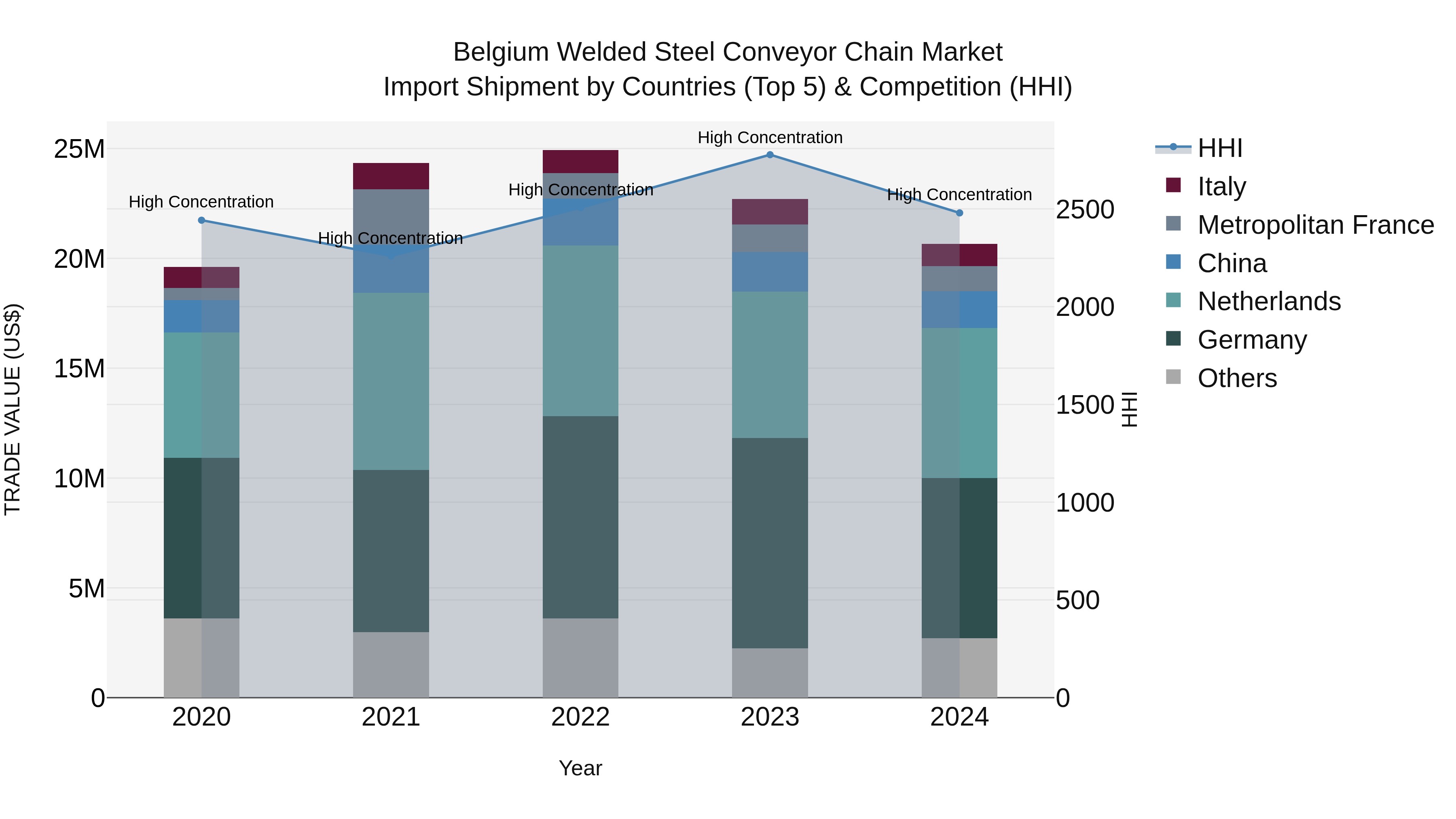 Belgium Welded Steel Conveyor Chain Market Top 5 Importing Countries and Market Competition (HHI) Analysis