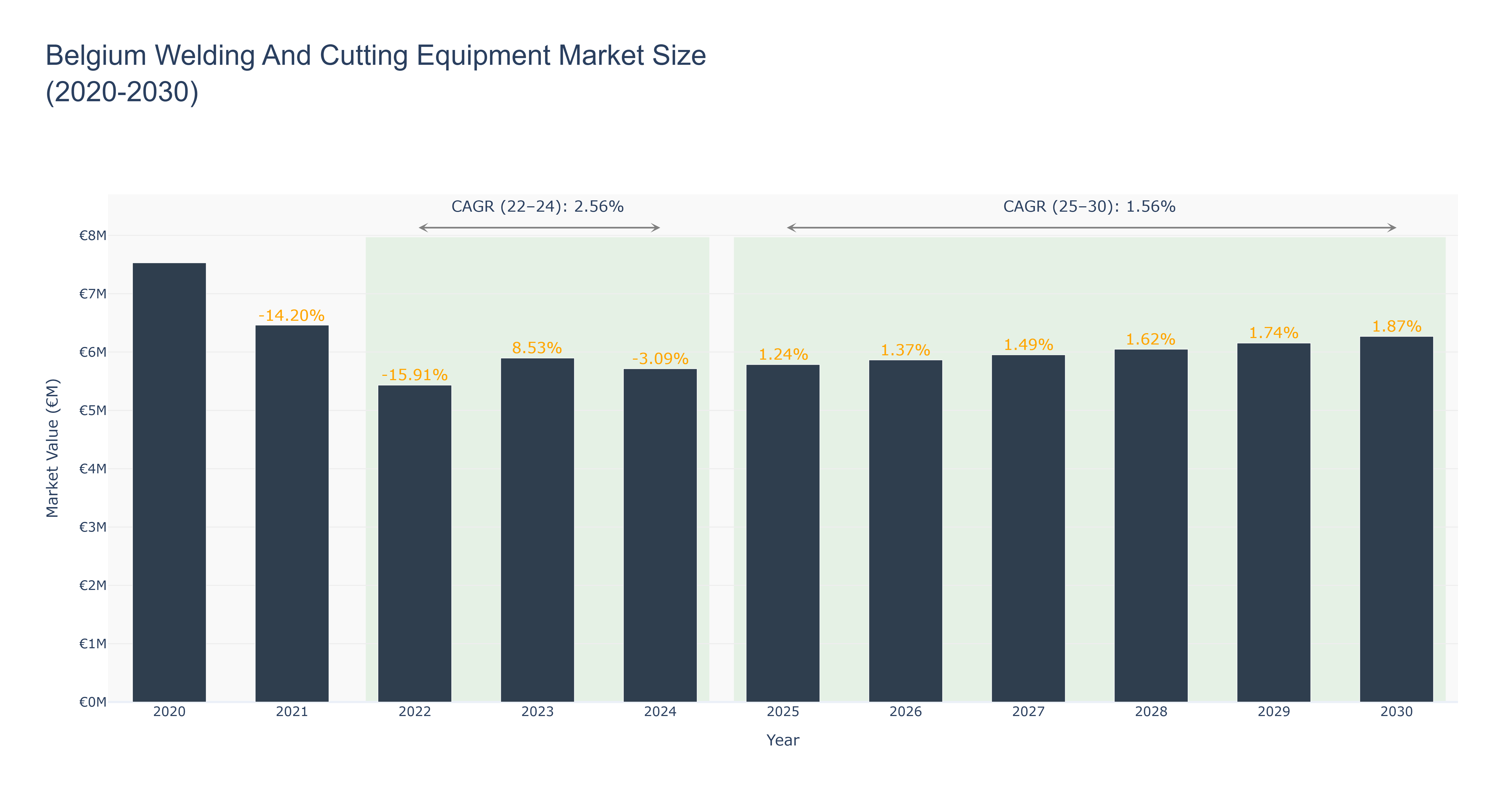 Belgium Welding And Cutting Equipment Market Size (2020-2030)