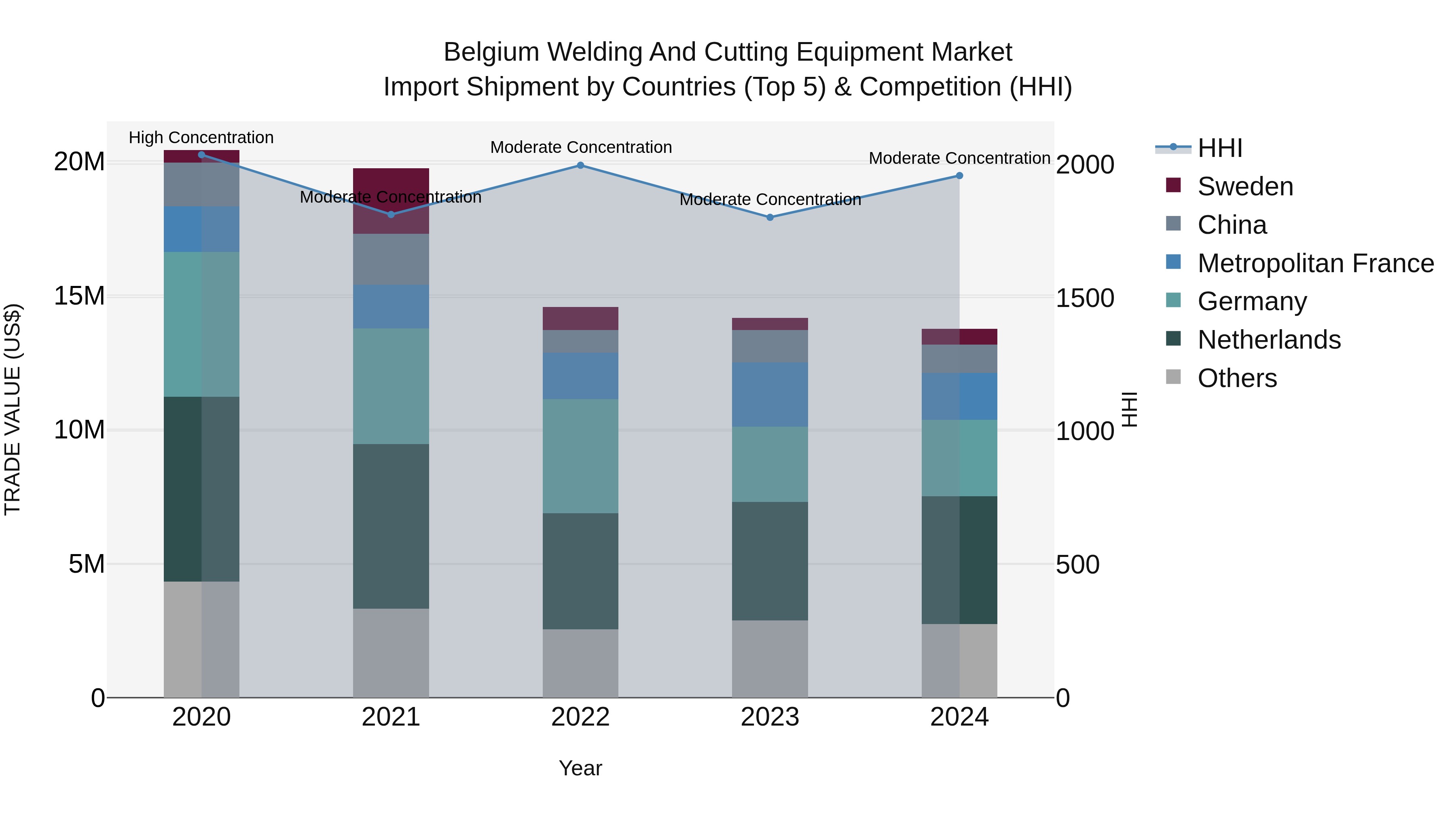Belgium Welding and Cutting Equipment Market Top 5 Importing Countries and Market Competition (HHI) Analysis
