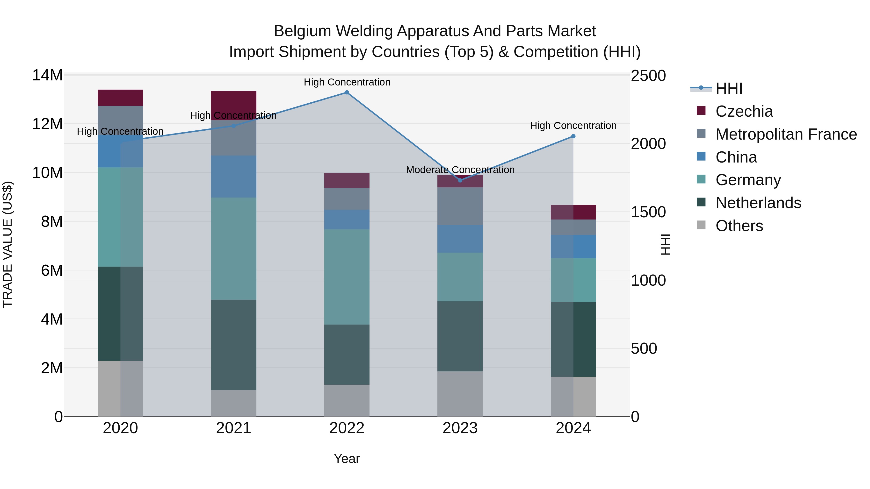 Belgium Welding Apparatus and Parts Market Top 5 Importing Countries and Market Competition (HHI) Analysis