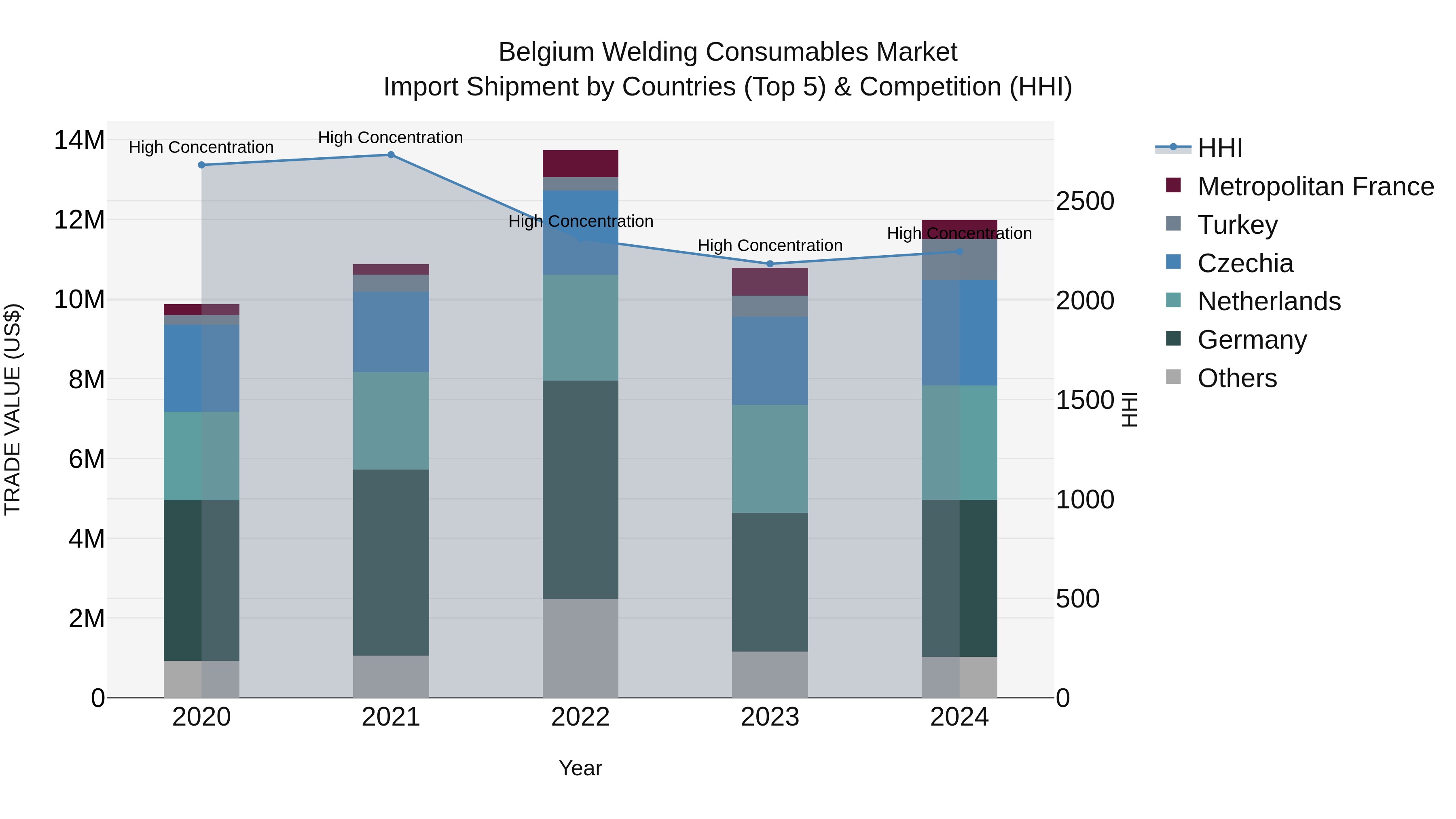 Belgium Welding Consumables Market Top 5 Importing Countries and Market Competition (HHI) Analysis