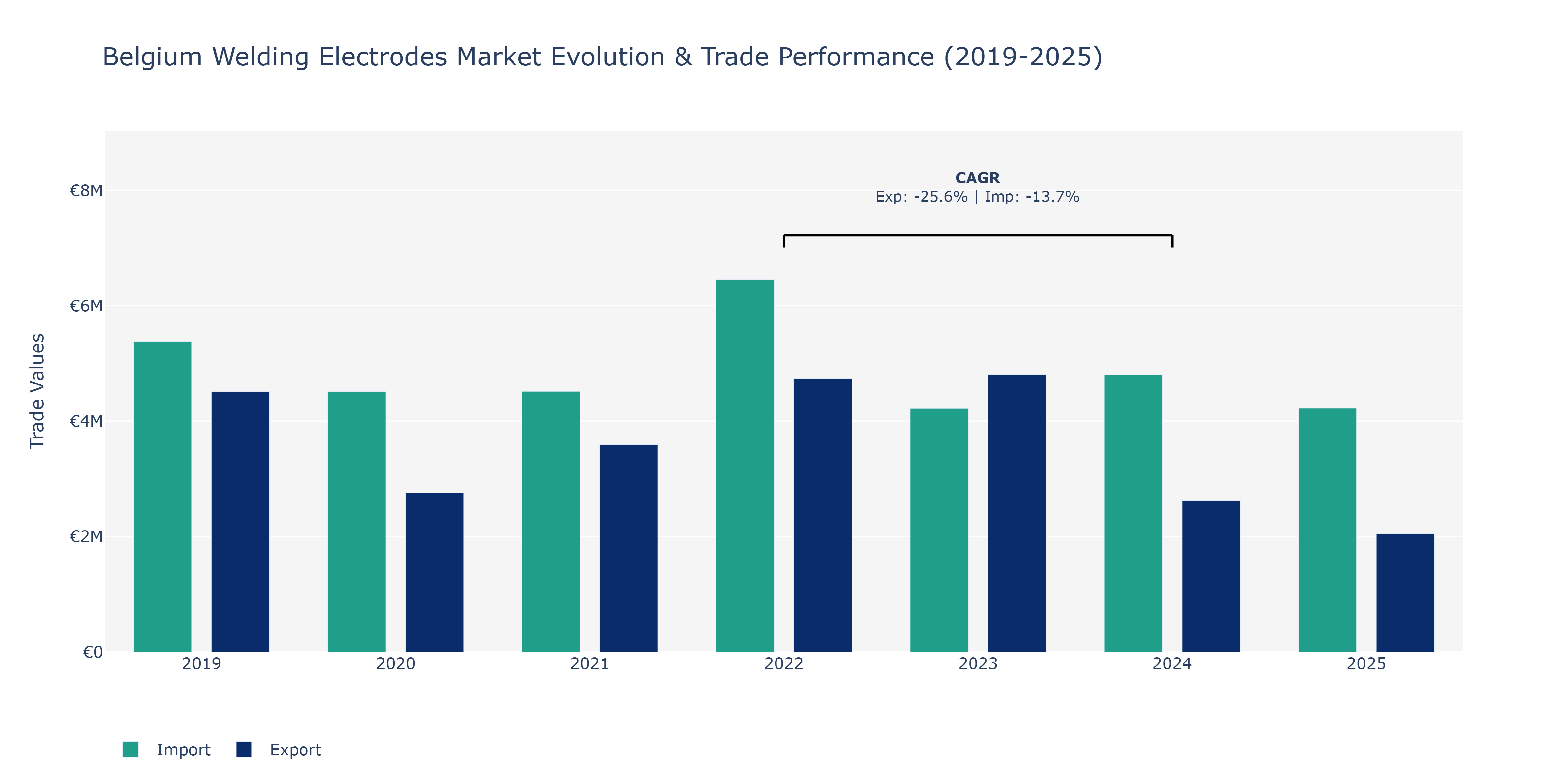Belgium Welding Electrodes Market: Production & Trade Performance (2019-2025)