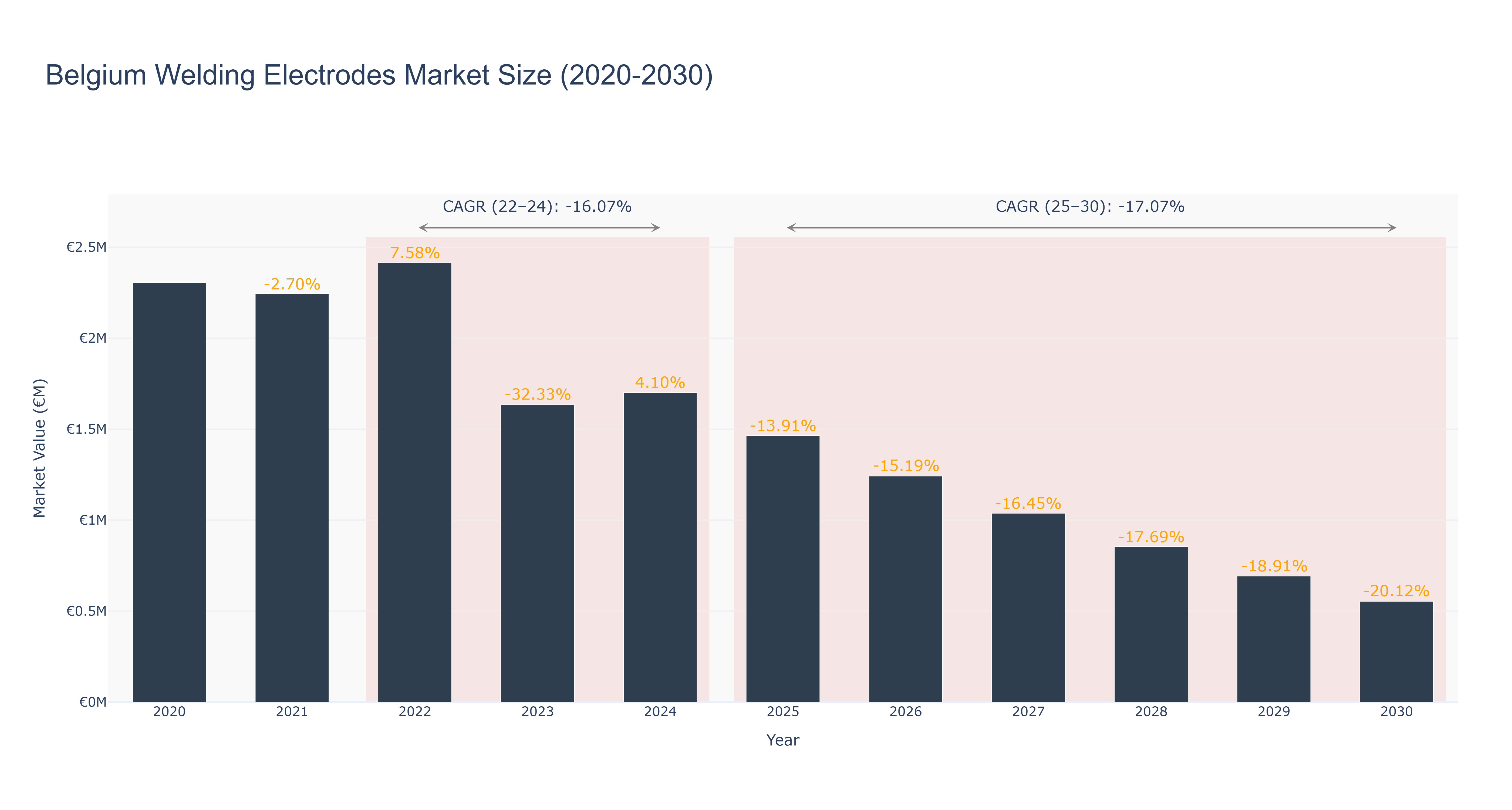 Belgium Welding Electrodes Market Size (2020-2030)