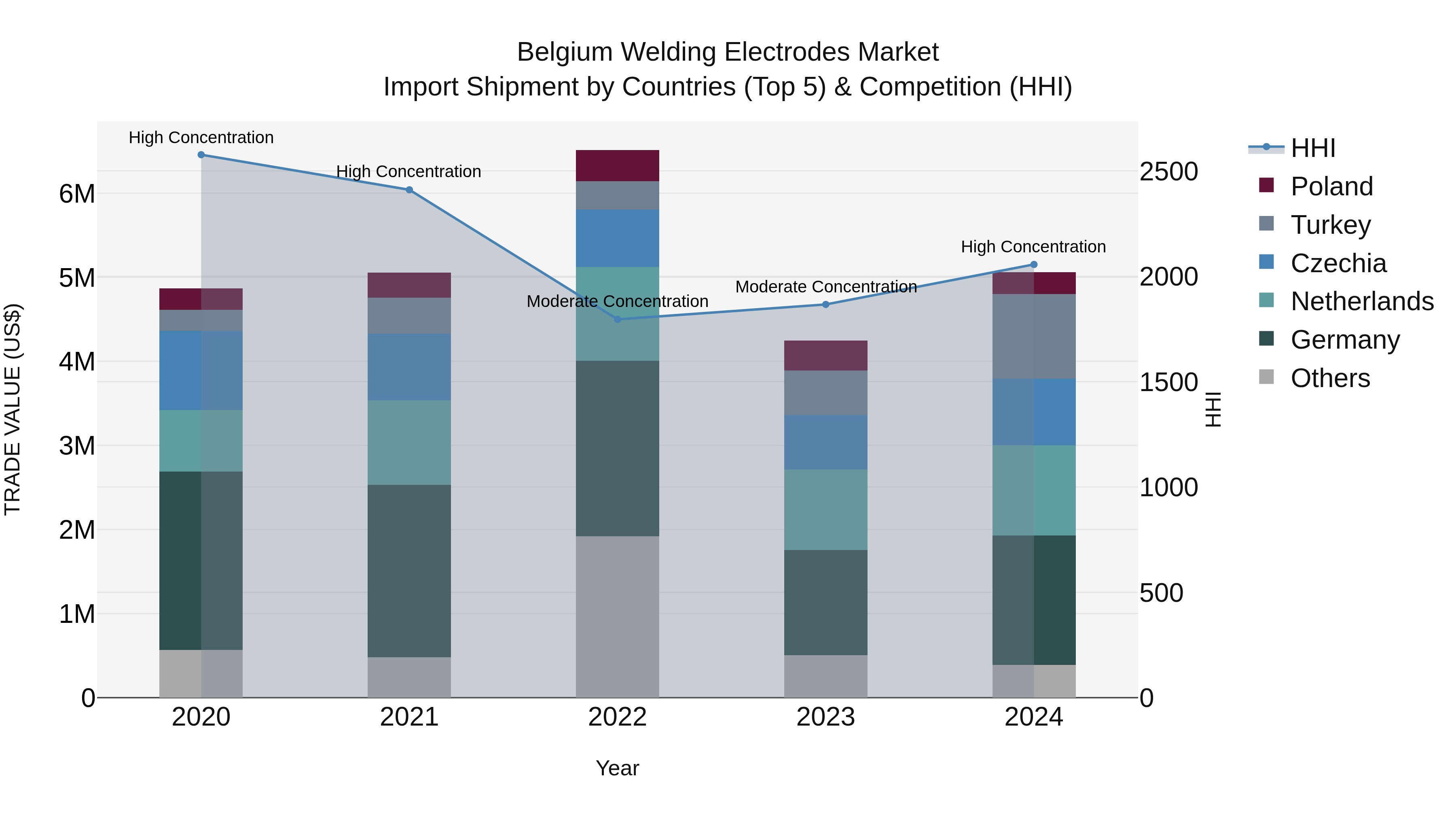 Belgium Welding Electrodes Market Top 5 Importing Countries and Market Competition (HHI) Analysis