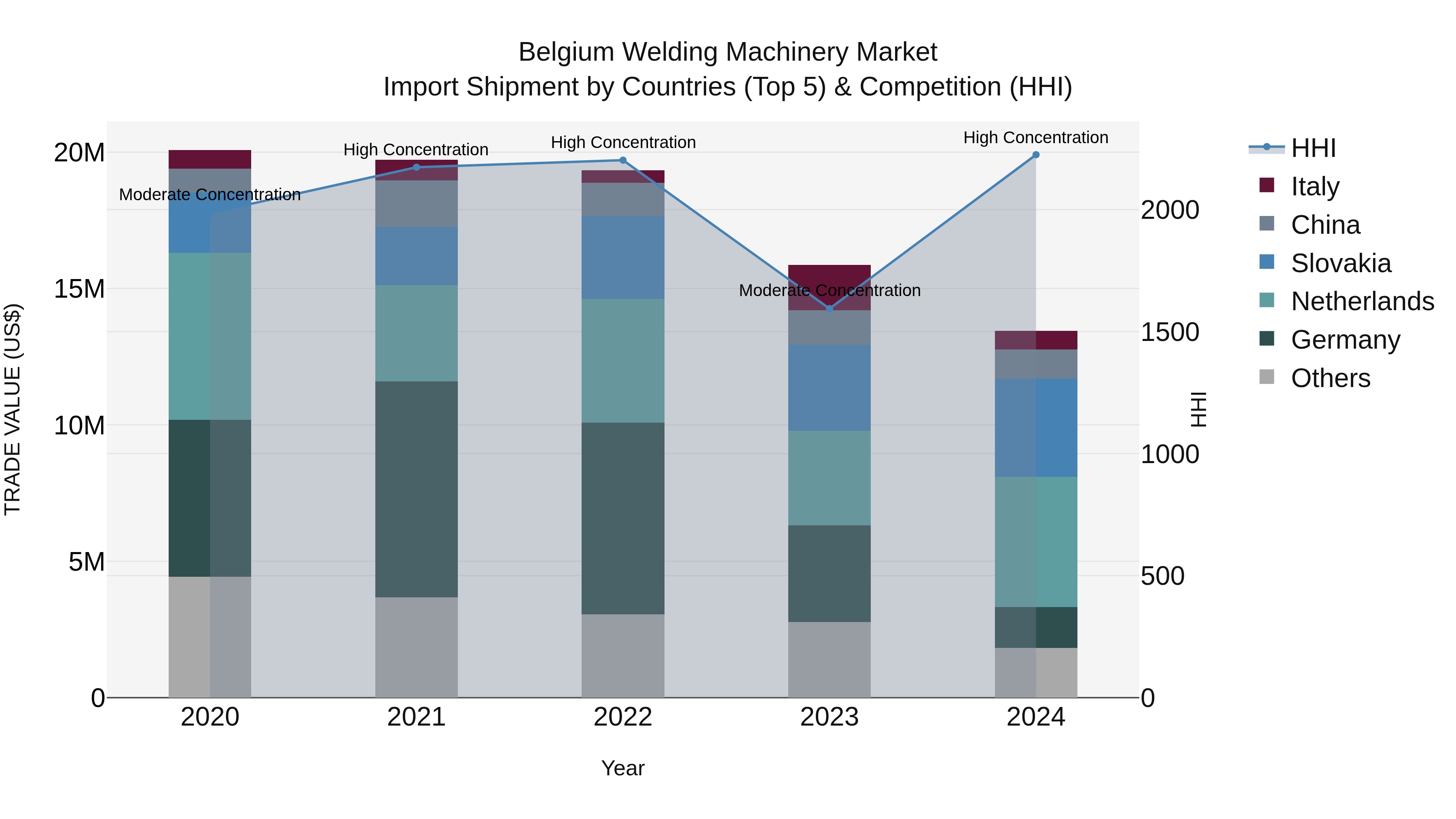 Belgium Welding Machinery Market Top 5 Importing Countries and Market Competition (HHI) Analysis
