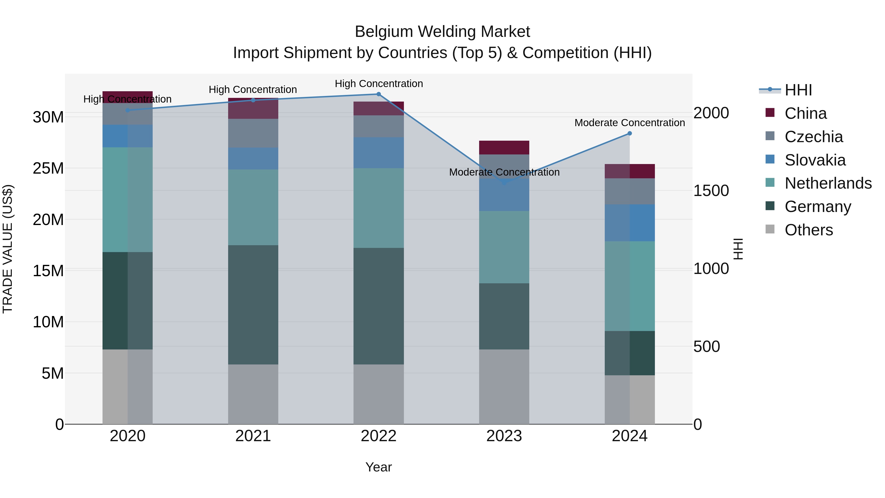 Belgium Welding Market Top 5 Importing Countries and Market Competition (HHI) Analysis