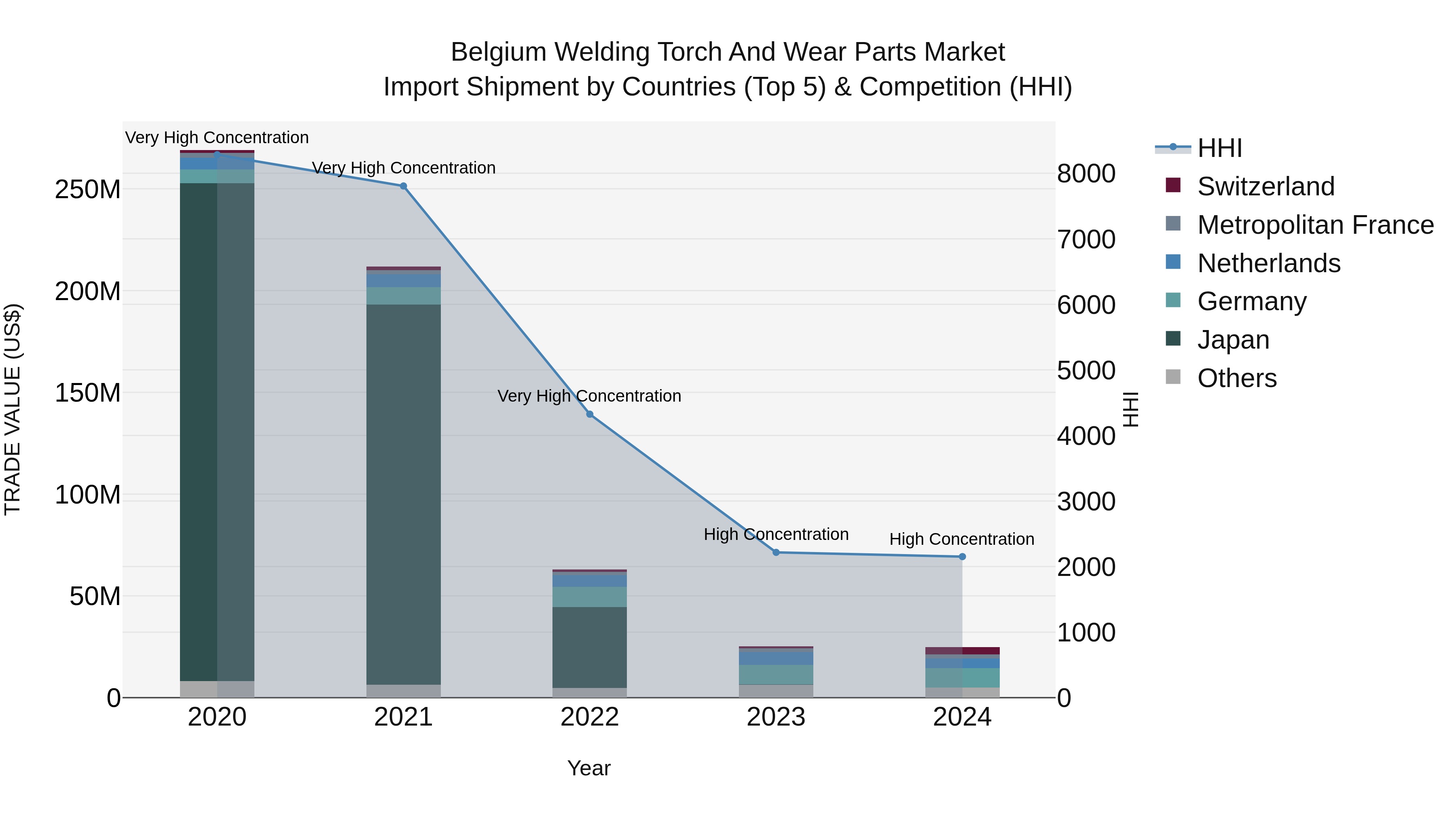 Belgium Welding Torch and Wear Parts Market Top 5 Importing Countries and Market Competition (HHI) Analysis
