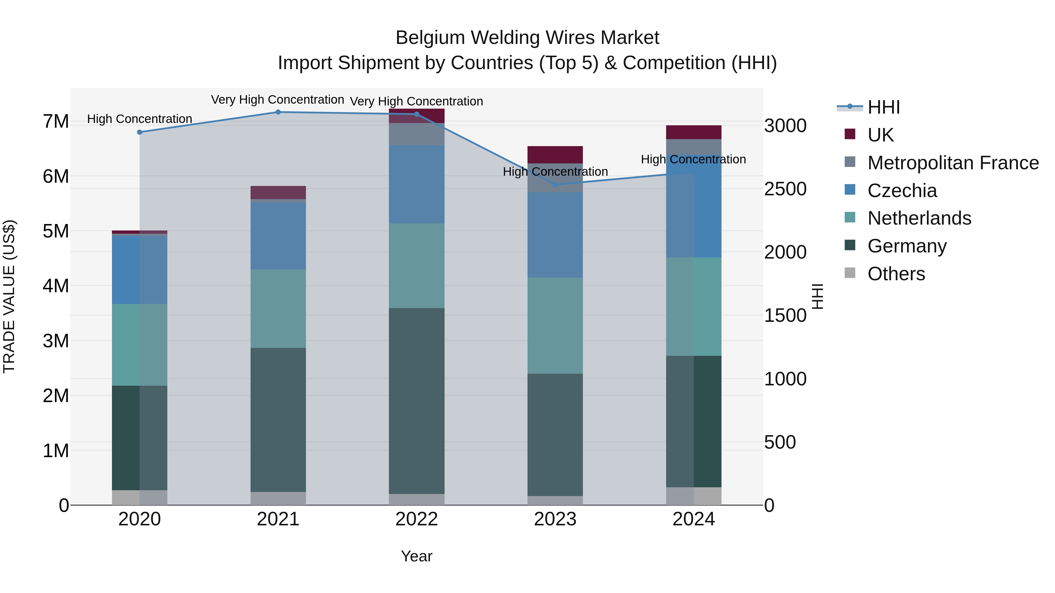 Belgium Welding Wires Market Top 5 Importing Countries and Market Competition (HHI) Analysis