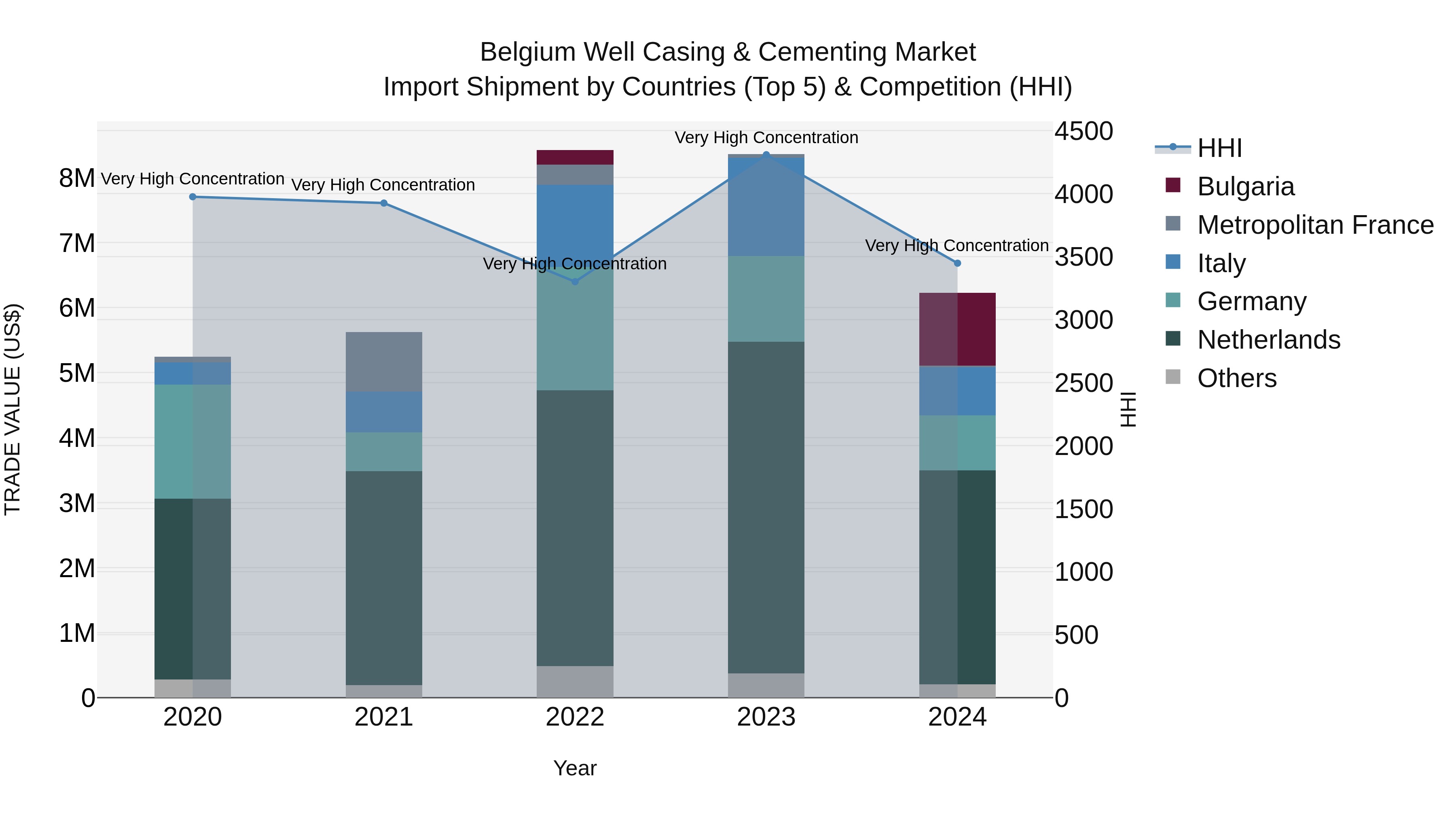 Belgium Well Casing & Cementing Market Top 5 Importing Countries and Market Competition (HHI) Analysis
