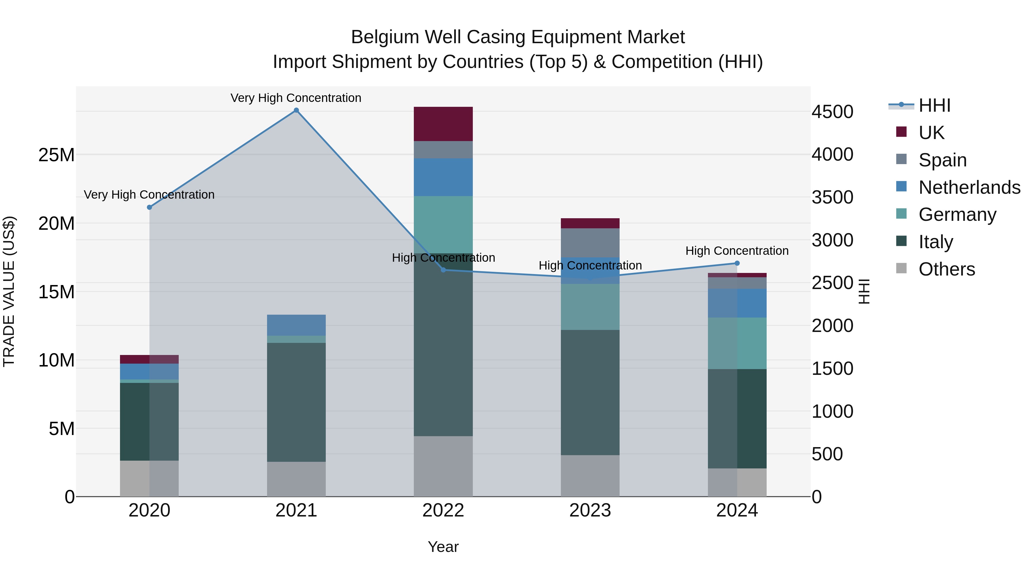 Belgium Well Casing Equipment Market Top 5 Importing Countries and Market Competition (HHI) Analysis