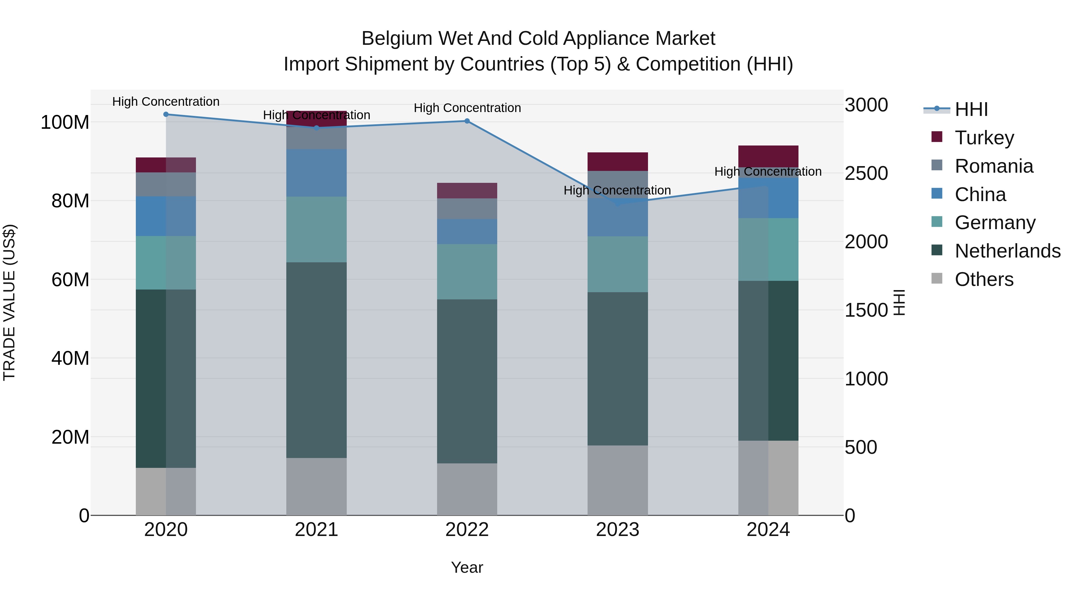 Belgium Wet and Cold Appliance Market Top 5 Importing Countries and Market Competition (HHI) Analysis