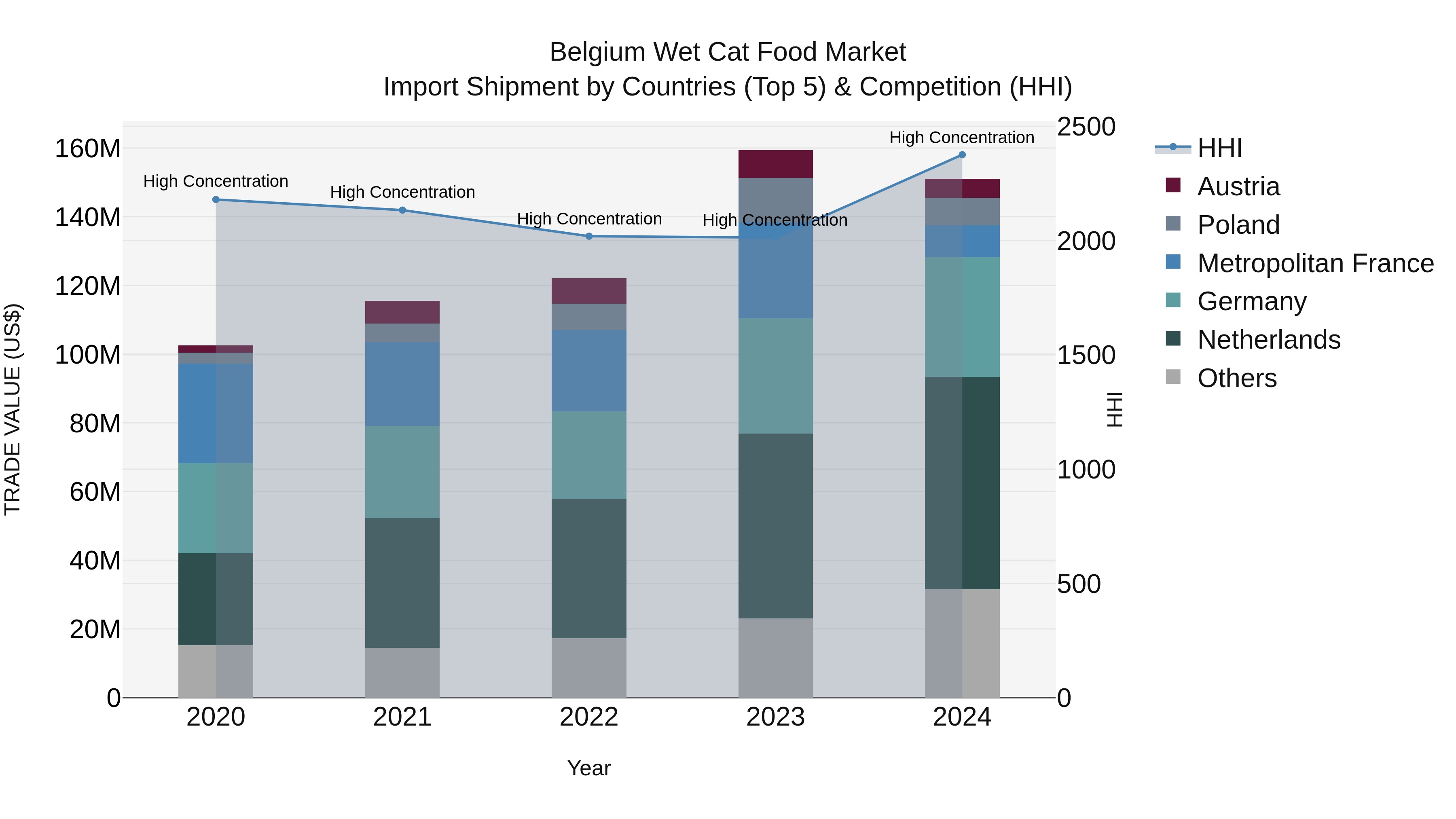 Belgium Wet Cat Food Market Top 5 Importing Countries and Market Competition (HHI) Analysis