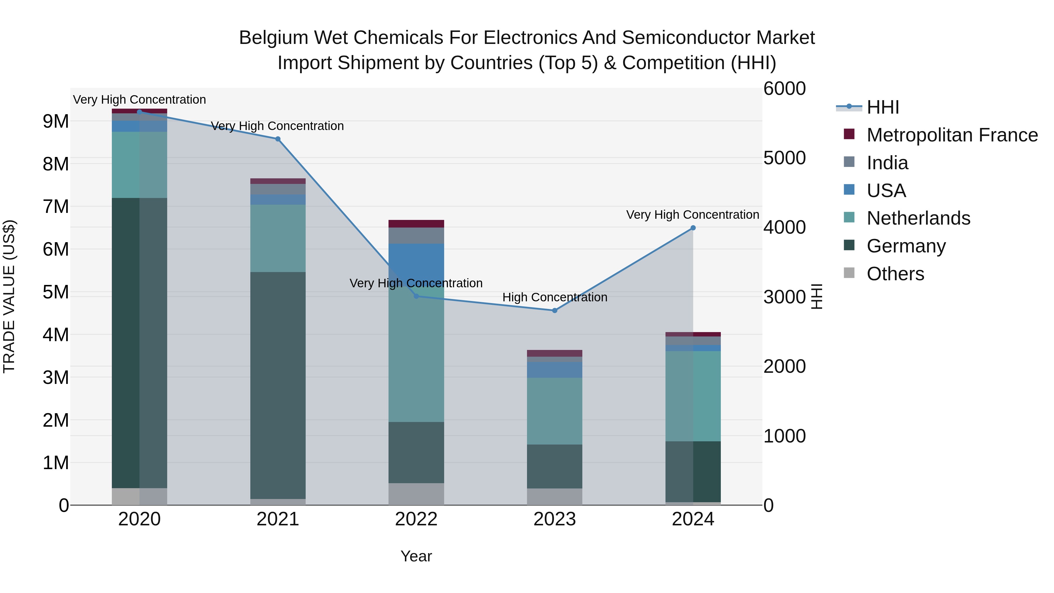 Belgium Wet Chemicals for Electronics and Semiconductor Market Top 5 Importing Countries and Market Competition (HHI) Analysis