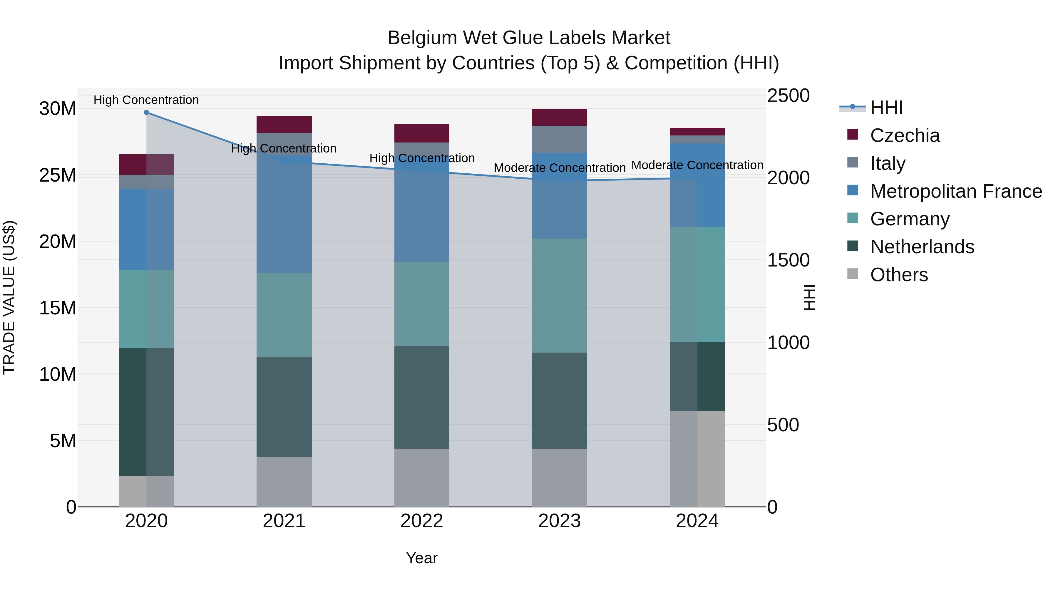 Belgium Wet Glue Labels Market Top 5 Importing Countries and Market Competition (HHI) Analysis