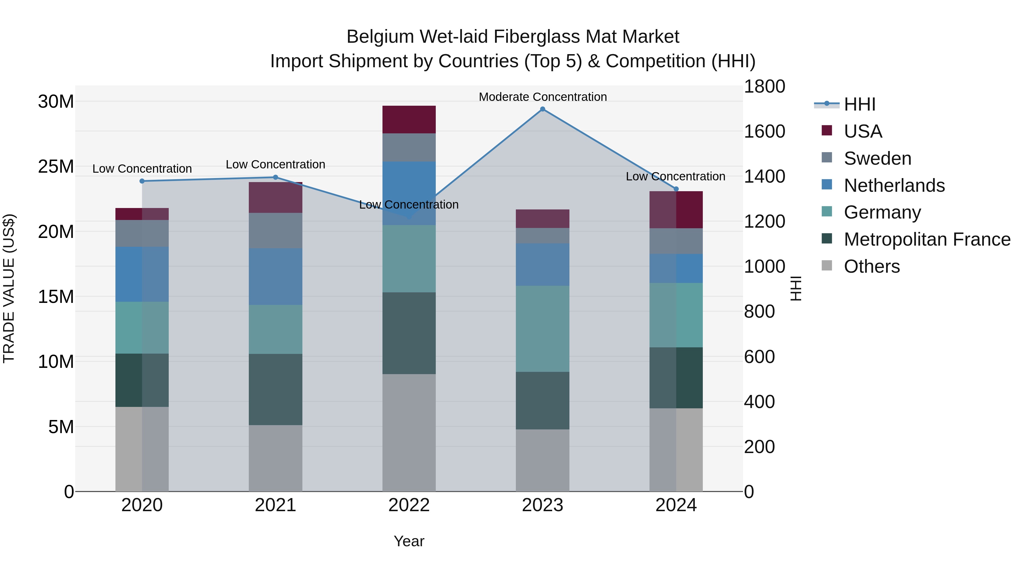 Belgium Wet-laid Fiberglass Mat Market Top 5 Importing Countries and Market Competition (HHI) Analysis