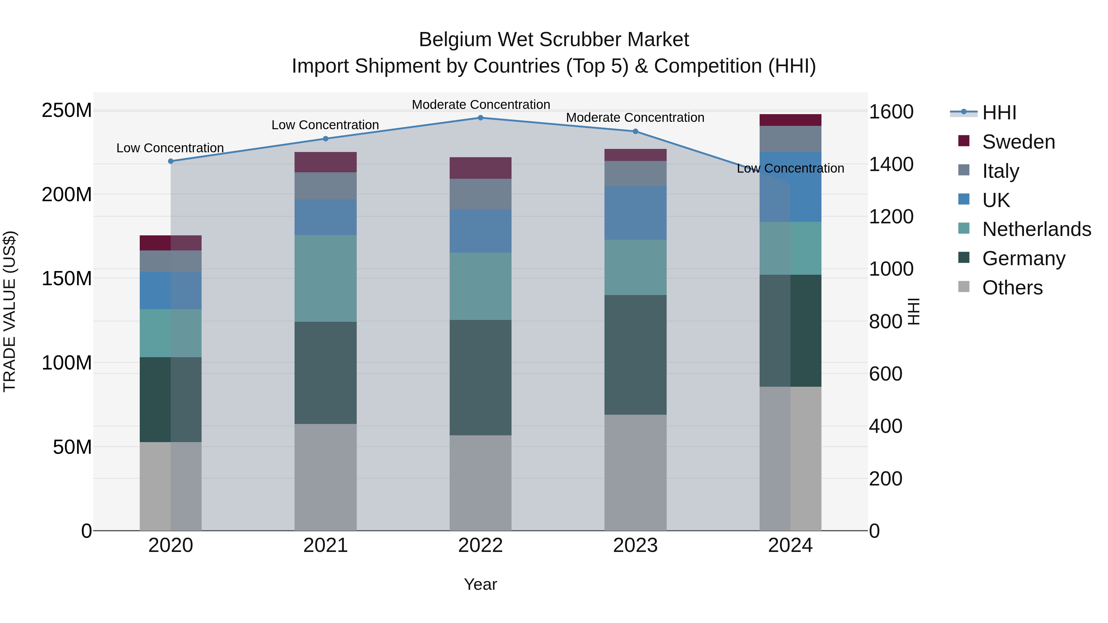 Belgium Wet Scrubber Market Top 5 Importing Countries and Market Competition (HHI) Analysis