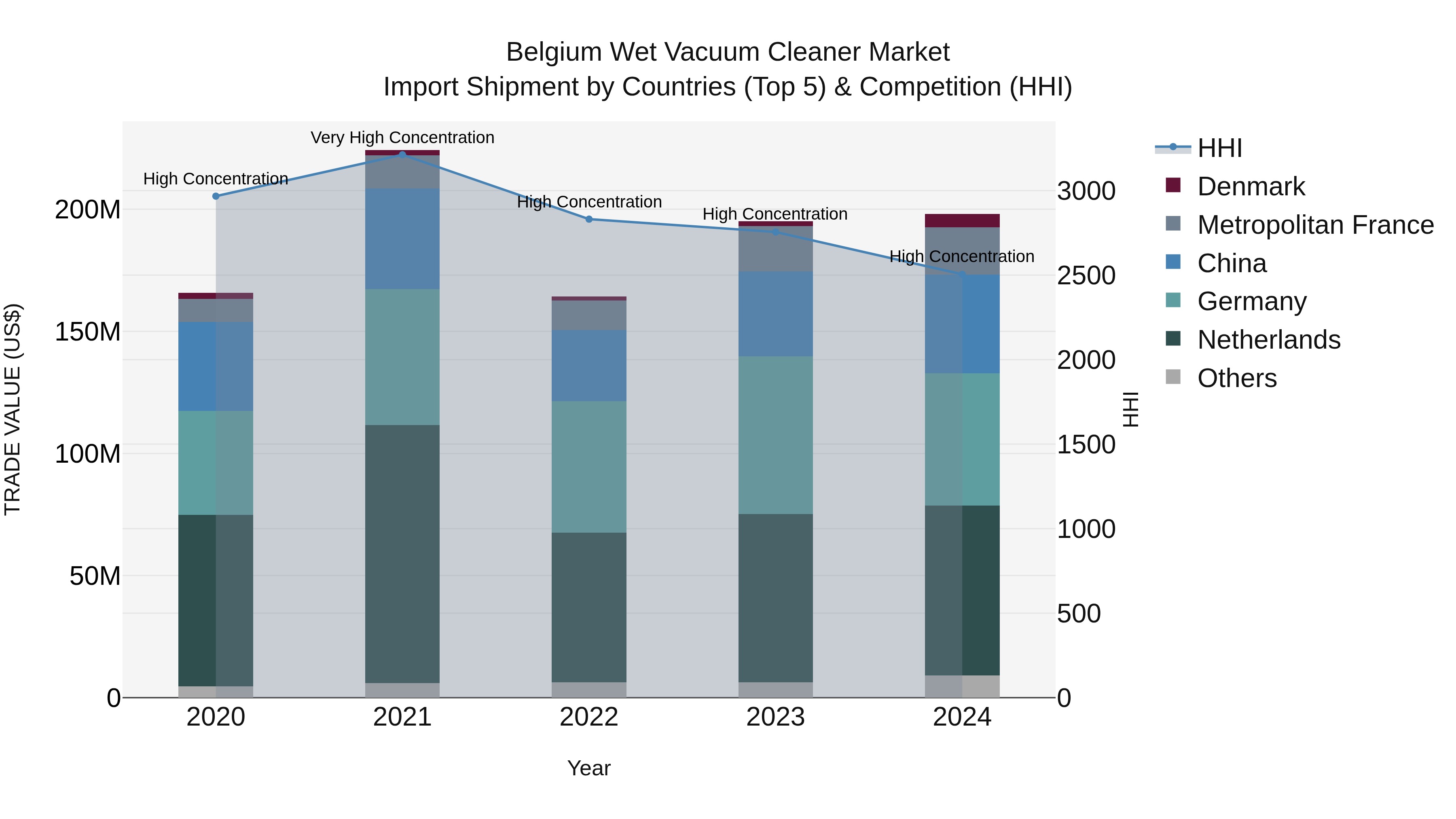 Belgium Wet Vacuum Cleaner Market Top 5 Importing Countries and Market Competition (HHI) Analysis