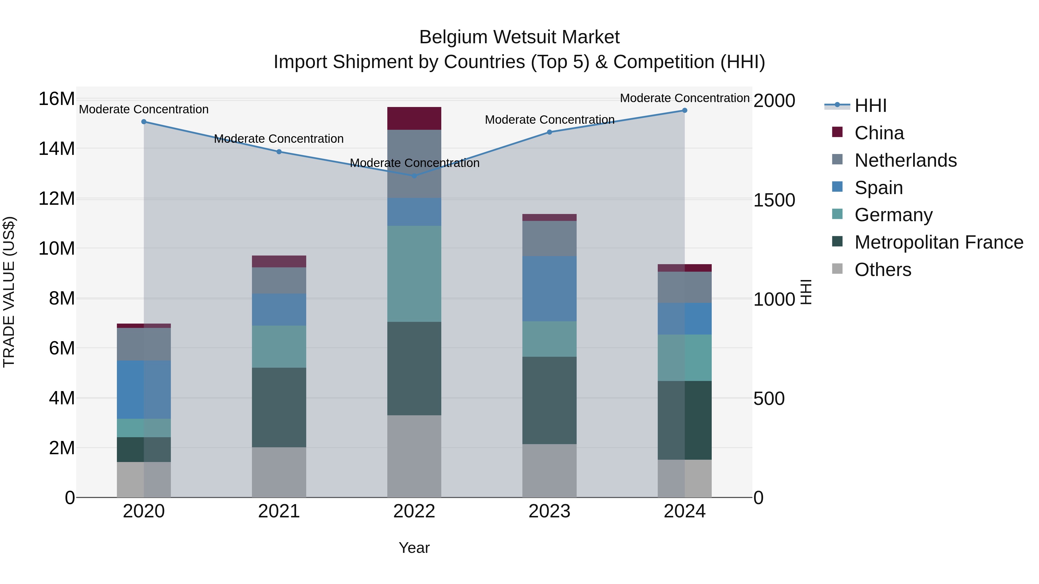 Belgium Wetsuit Market Top 5 Importing Countries and Market Competition (HHI) Analysis