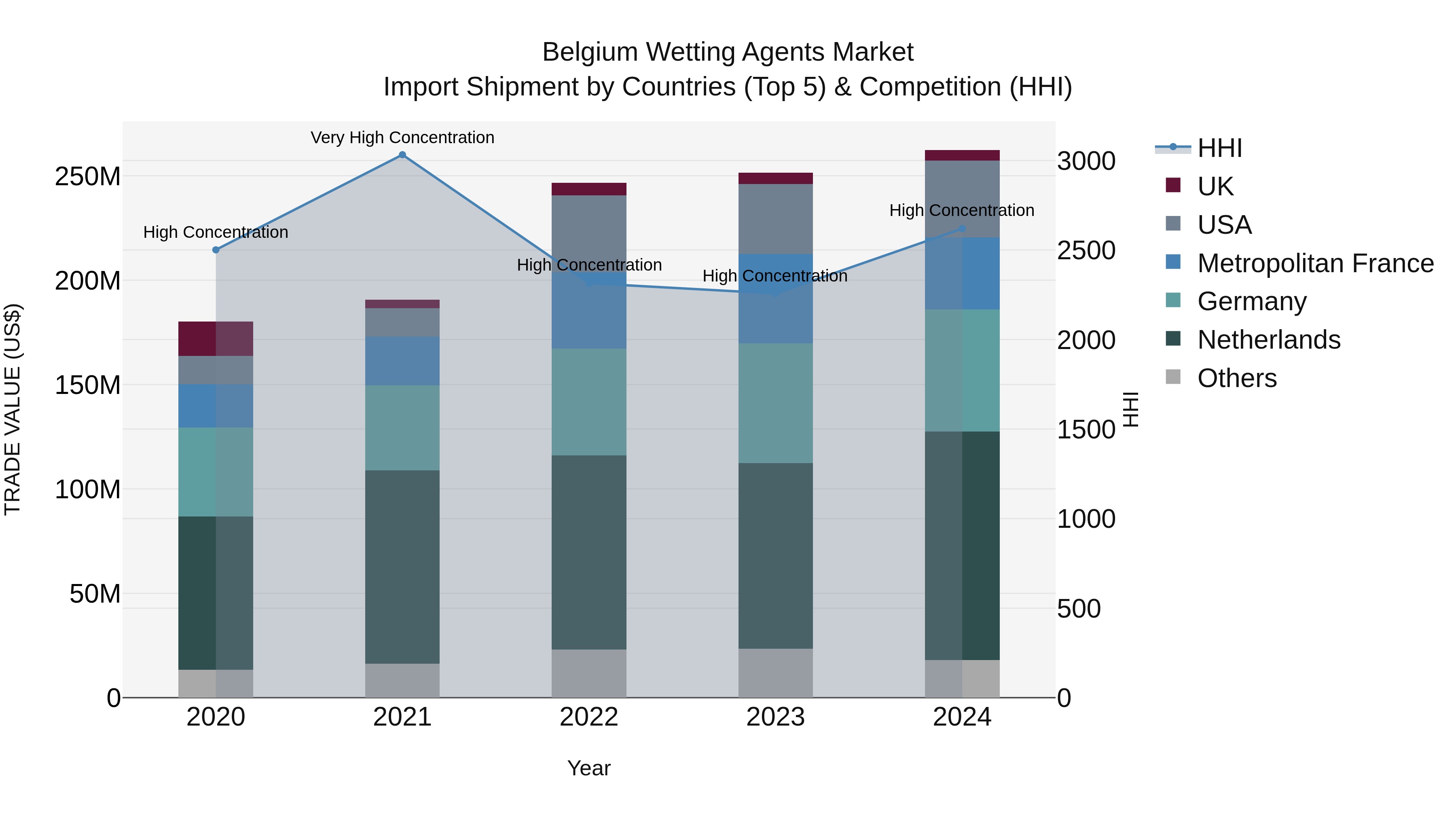 Belgium Wetting Agents Market Top 5 Importing Countries and Market Competition (HHI) Analysis