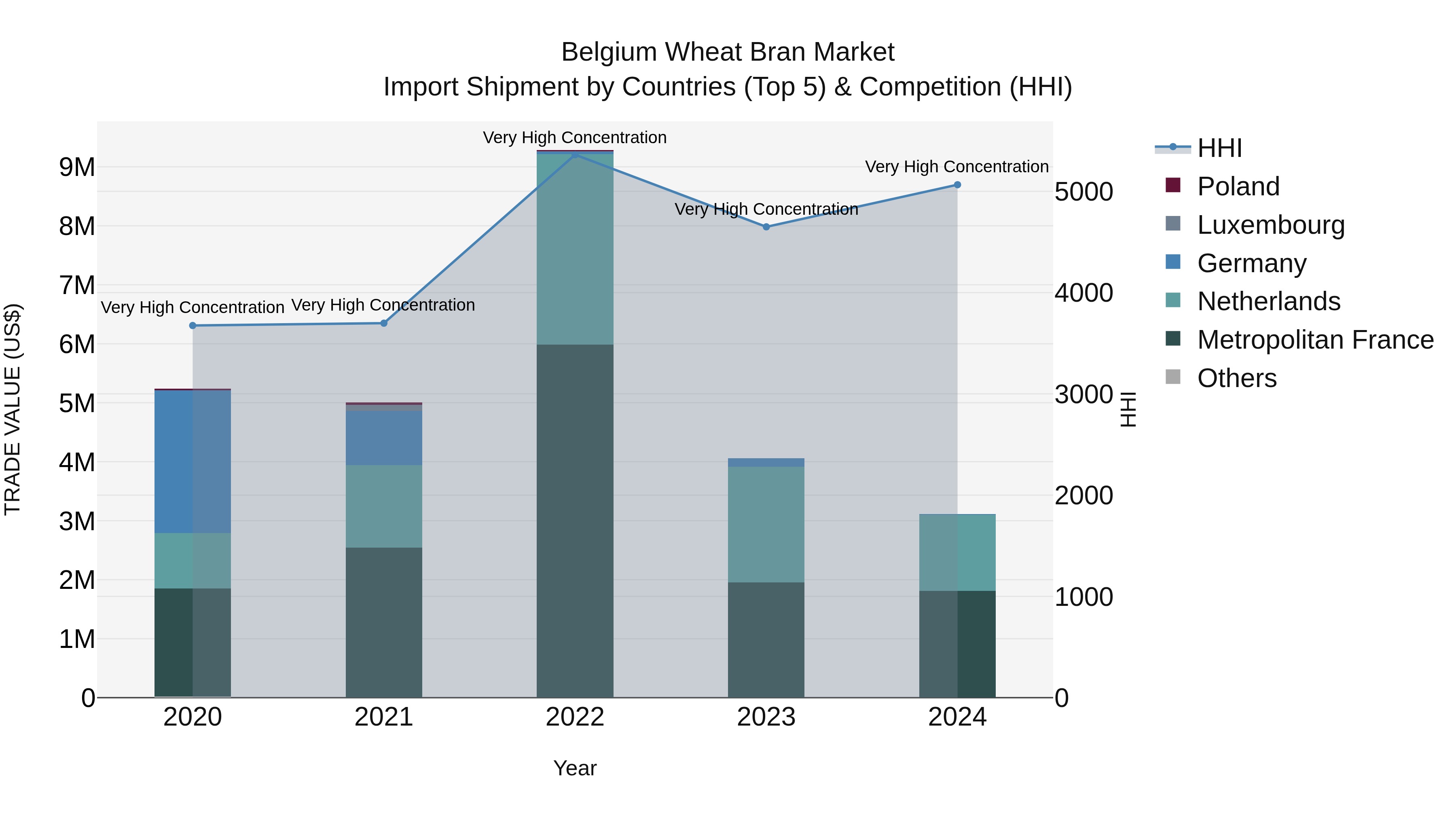 Belgium Wheat Bran Market Top 5 Importing Countries and Market Competition (HHI) Analysis