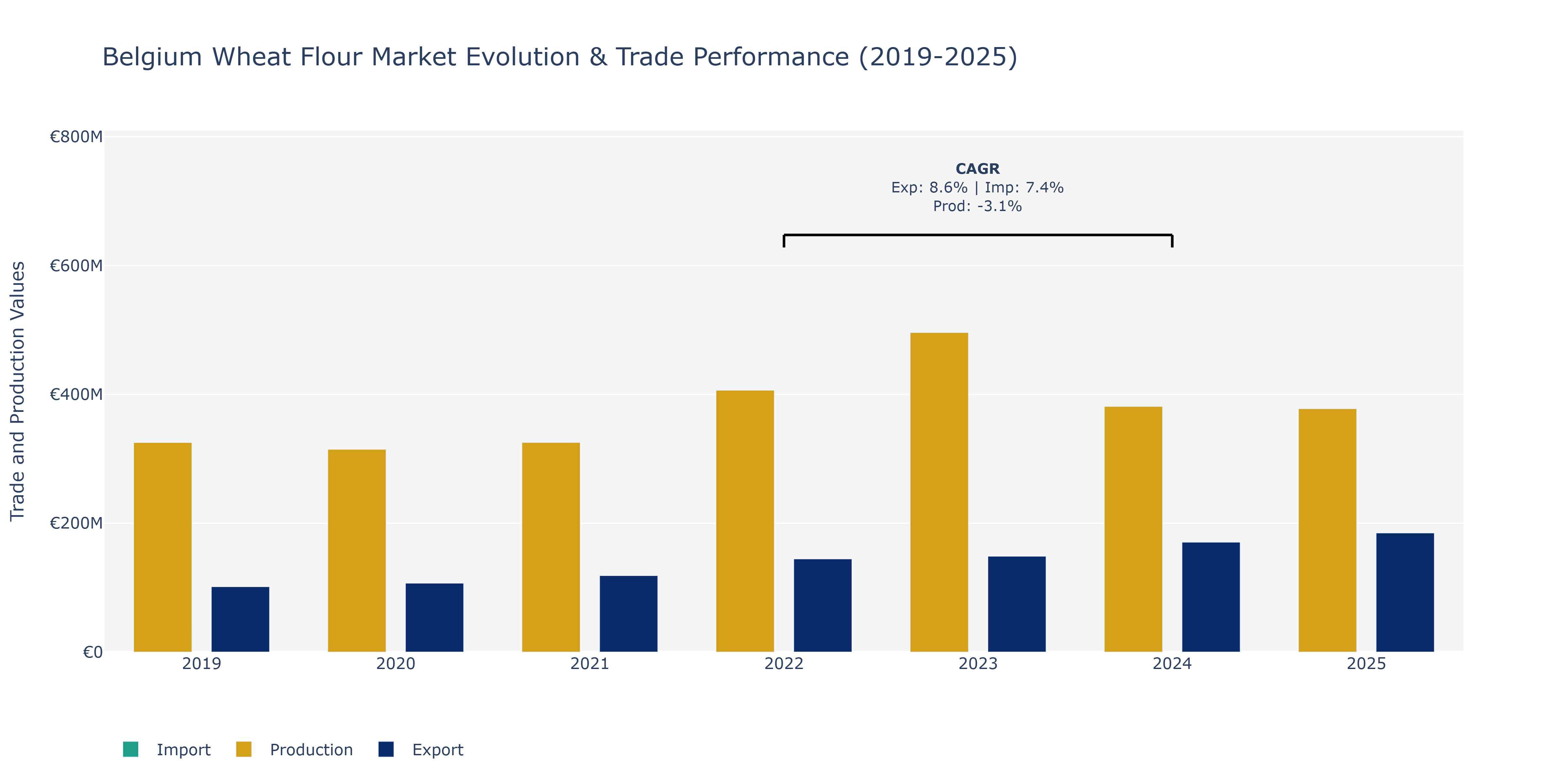 Belgium Wheat Flour Market: Production & Trade Performance (2019-2025)