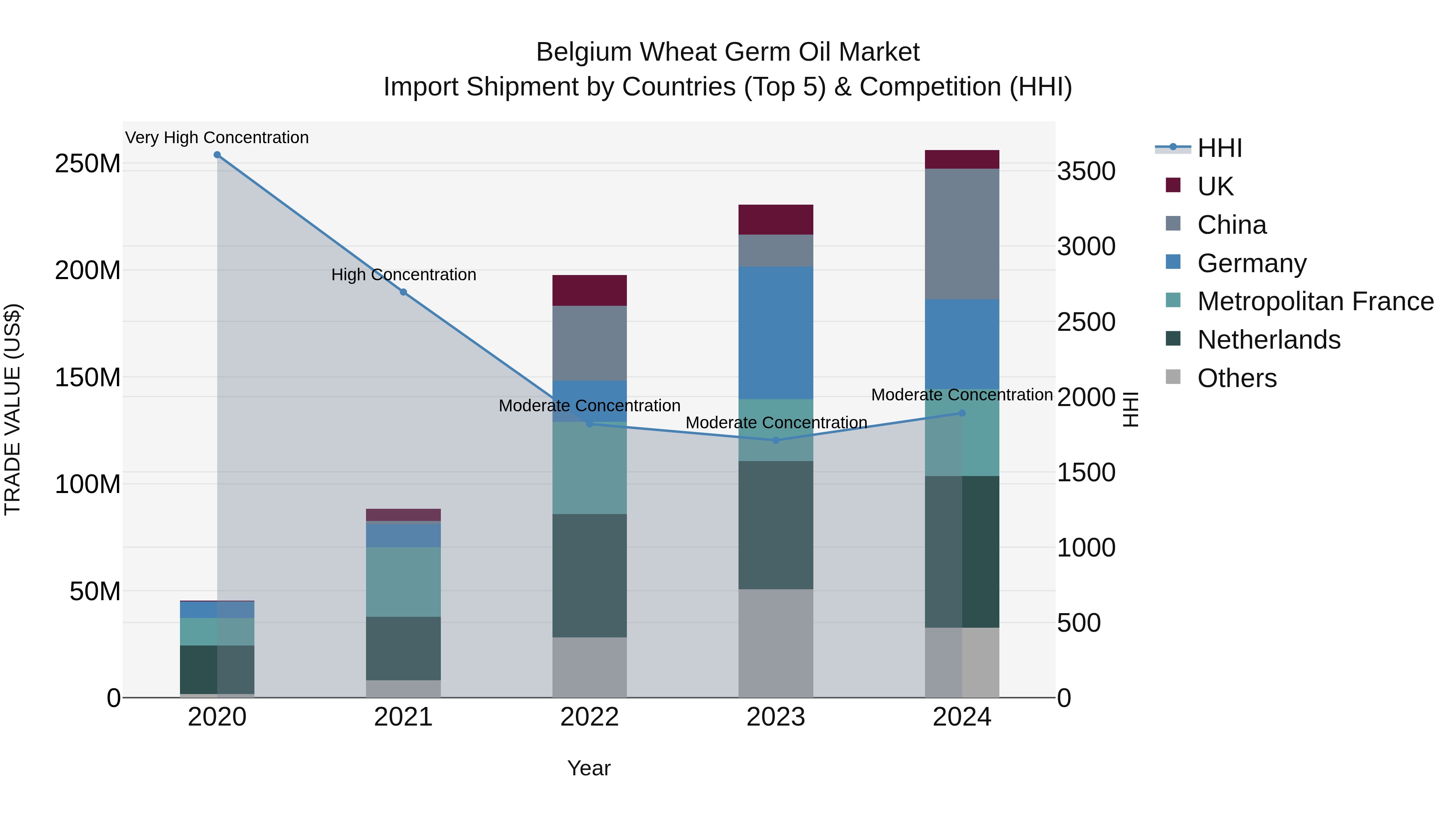 Belgium Wheat Germ Oil Market Top 5 Importing Countries and Market Competition (HHI) Analysis