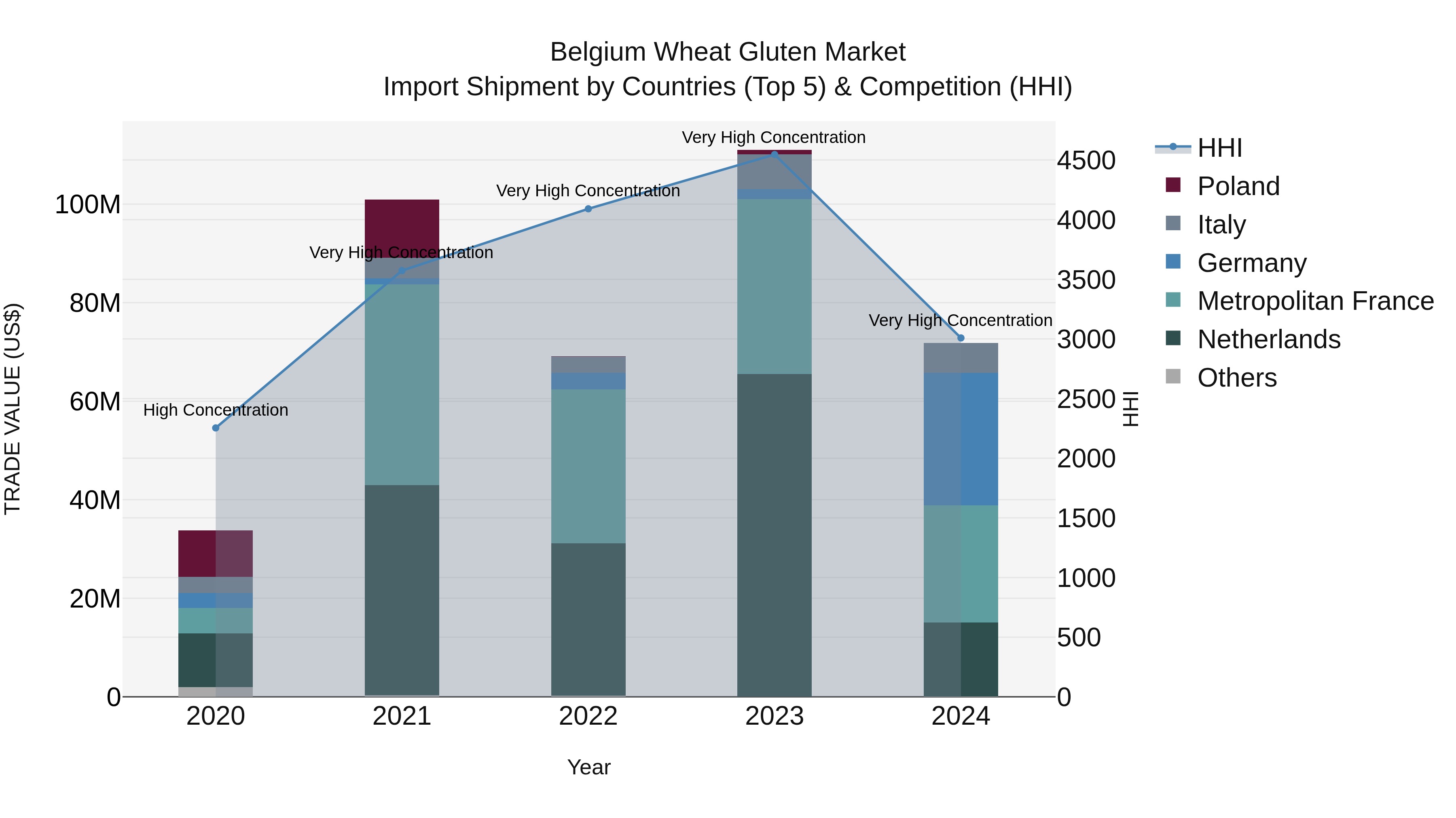 Belgium Wheat Gluten Market Top 5 Importing Countries and Market Competition (HHI) Analysis