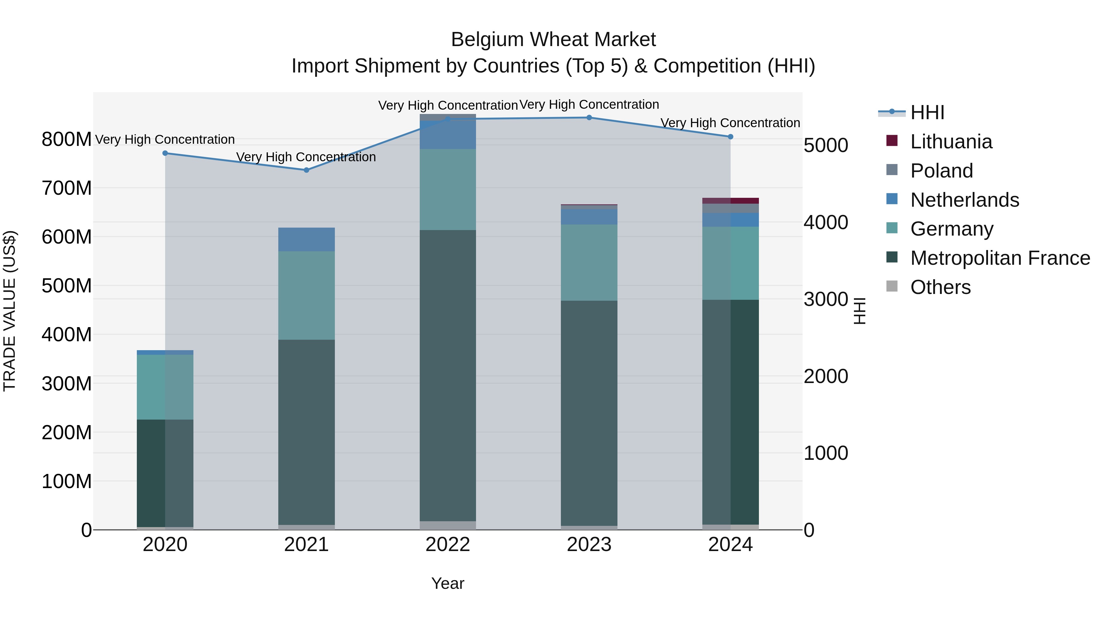 Belgium Wheat Market Top 5 Importing Countries and Market Competition (HHI) Analysis