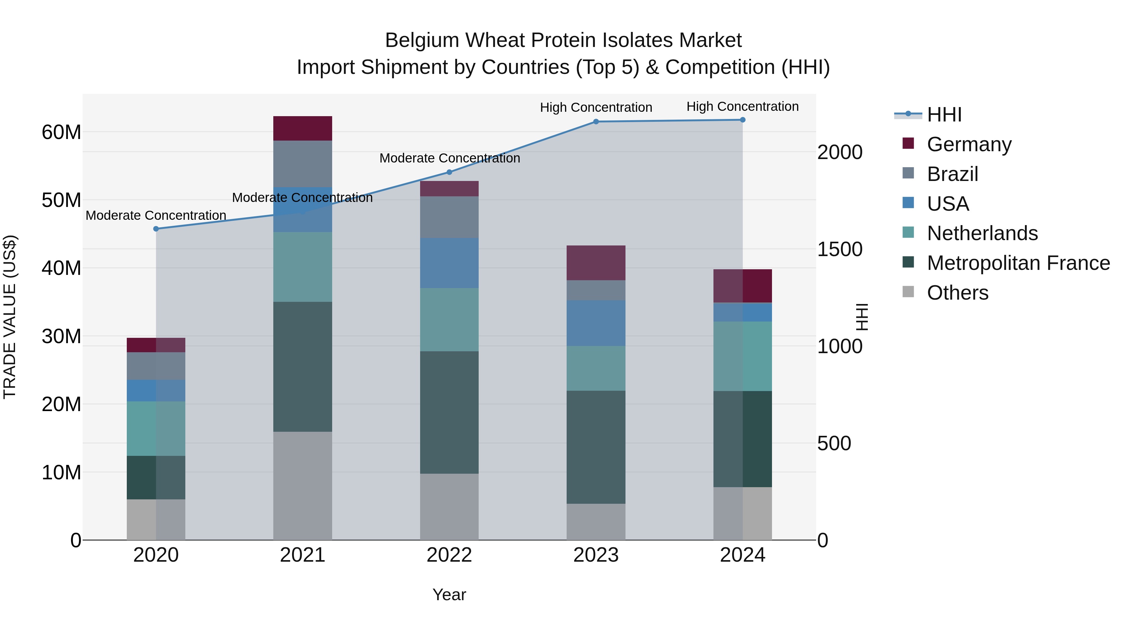 Belgium Wheat Protein Isolates Market Top 5 Importing Countries and Market Competition (HHI) Analysis
