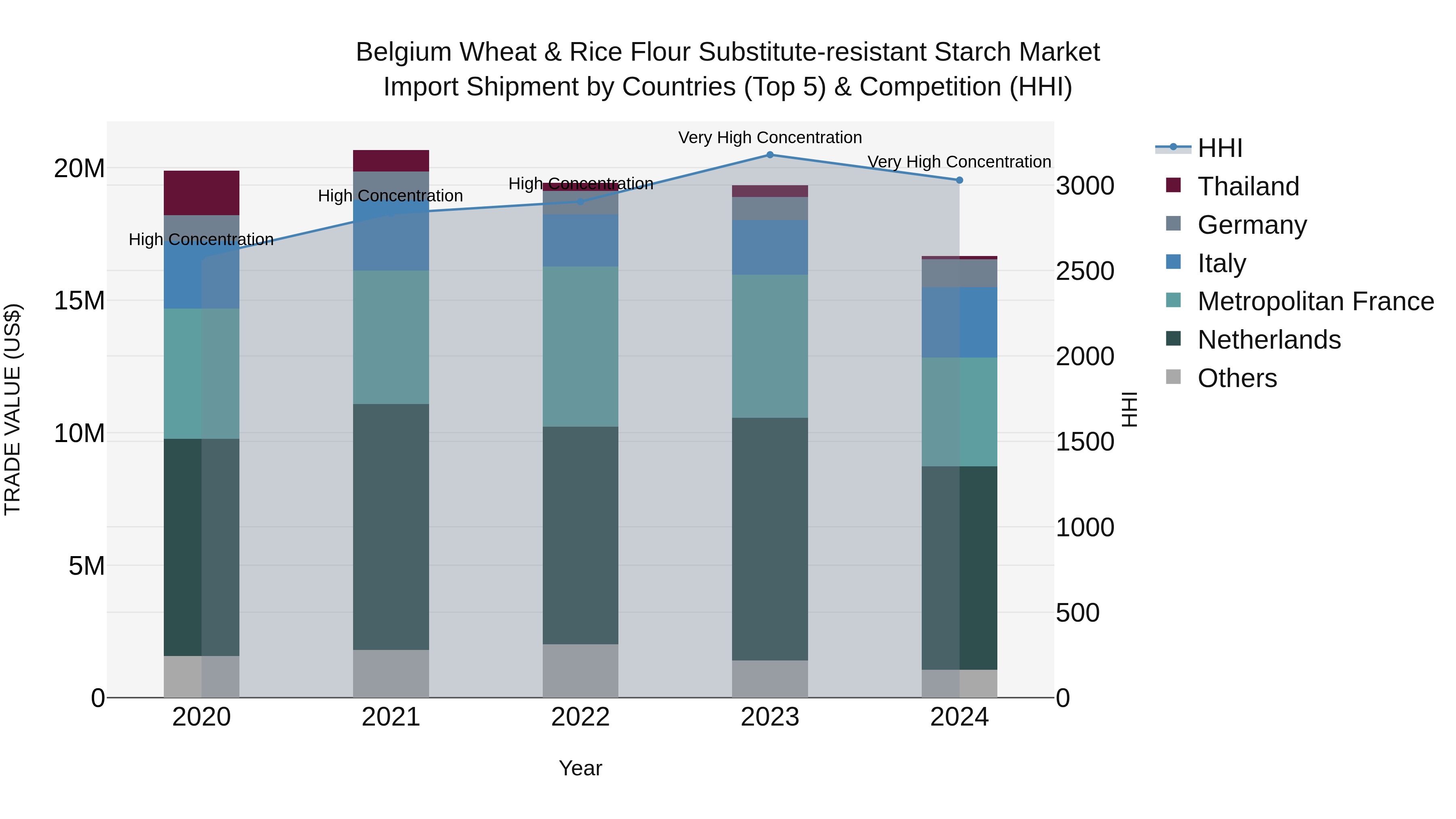 Belgium Wheat & Rice Flour Substitute-resistant Starch Market Top 5 Importing Countries and Market Competition (HHI) Analysis