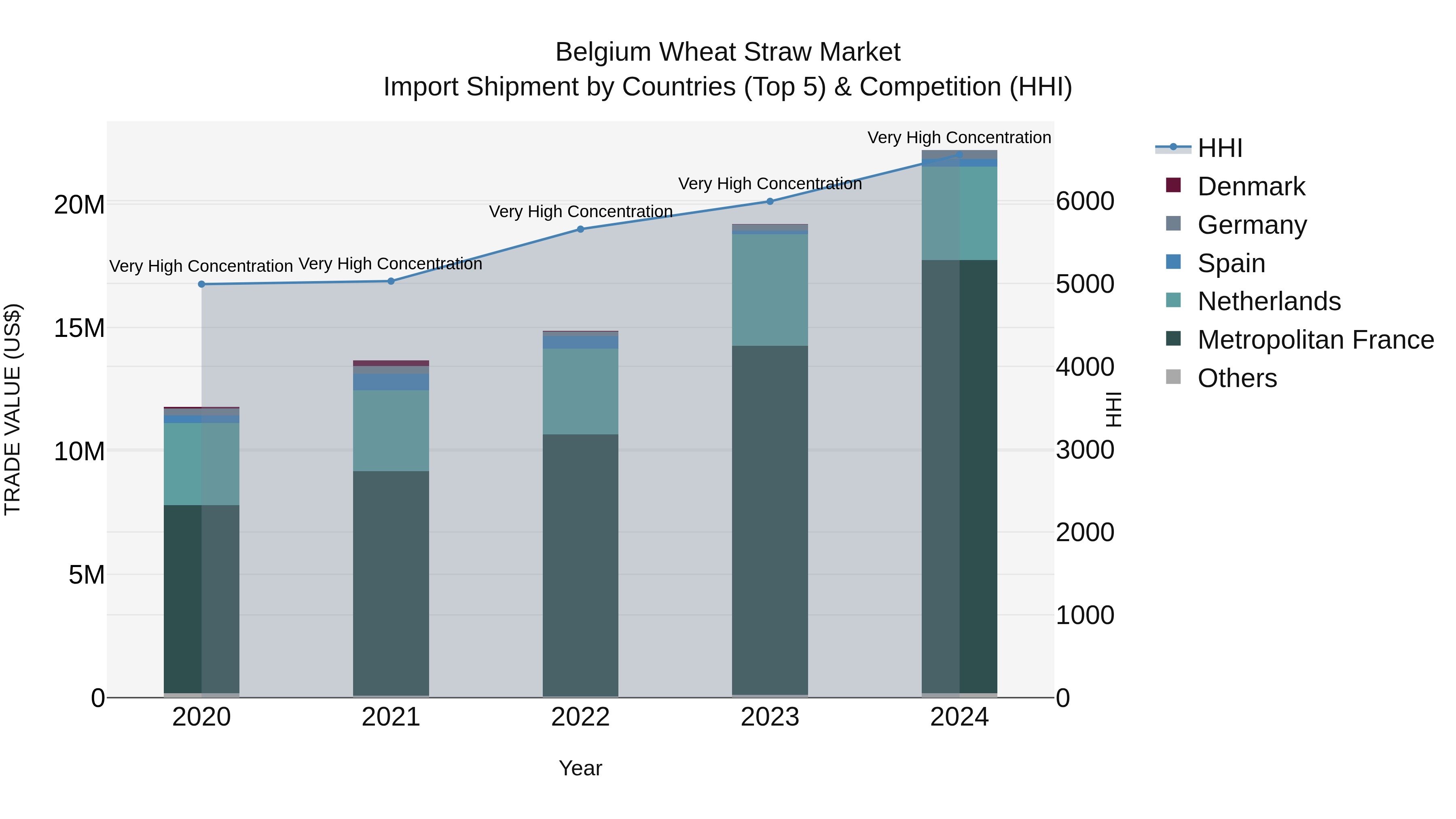 Belgium Wheat Straw Market Top 5 Importing Countries and Market Competition (HHI) Analysis
