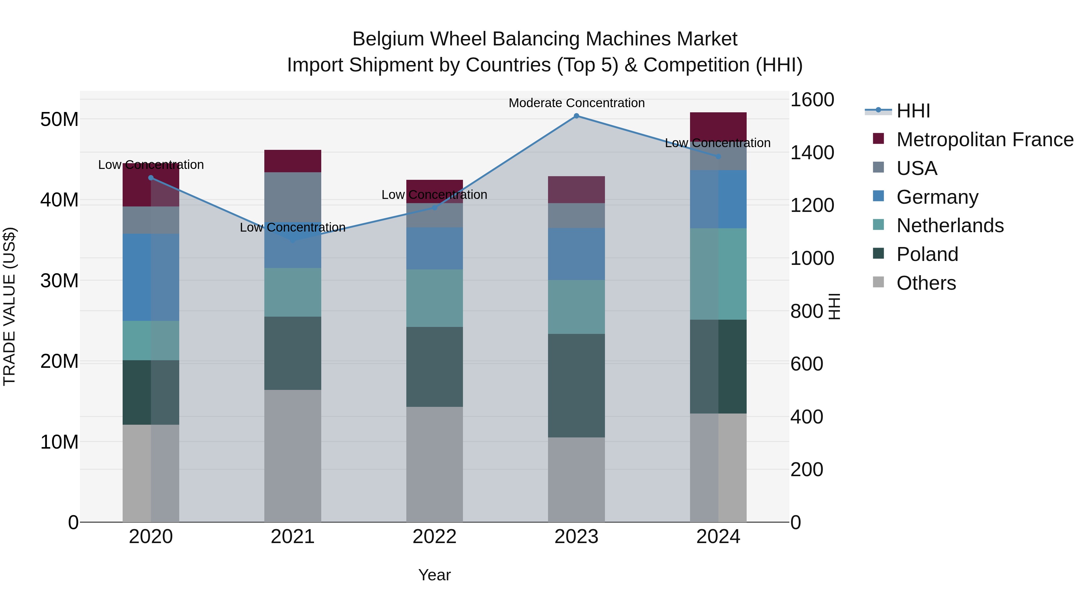 Belgium Wheel Balancing Machines Market Top 5 Importing Countries and Market Competition (HHI) Analysis