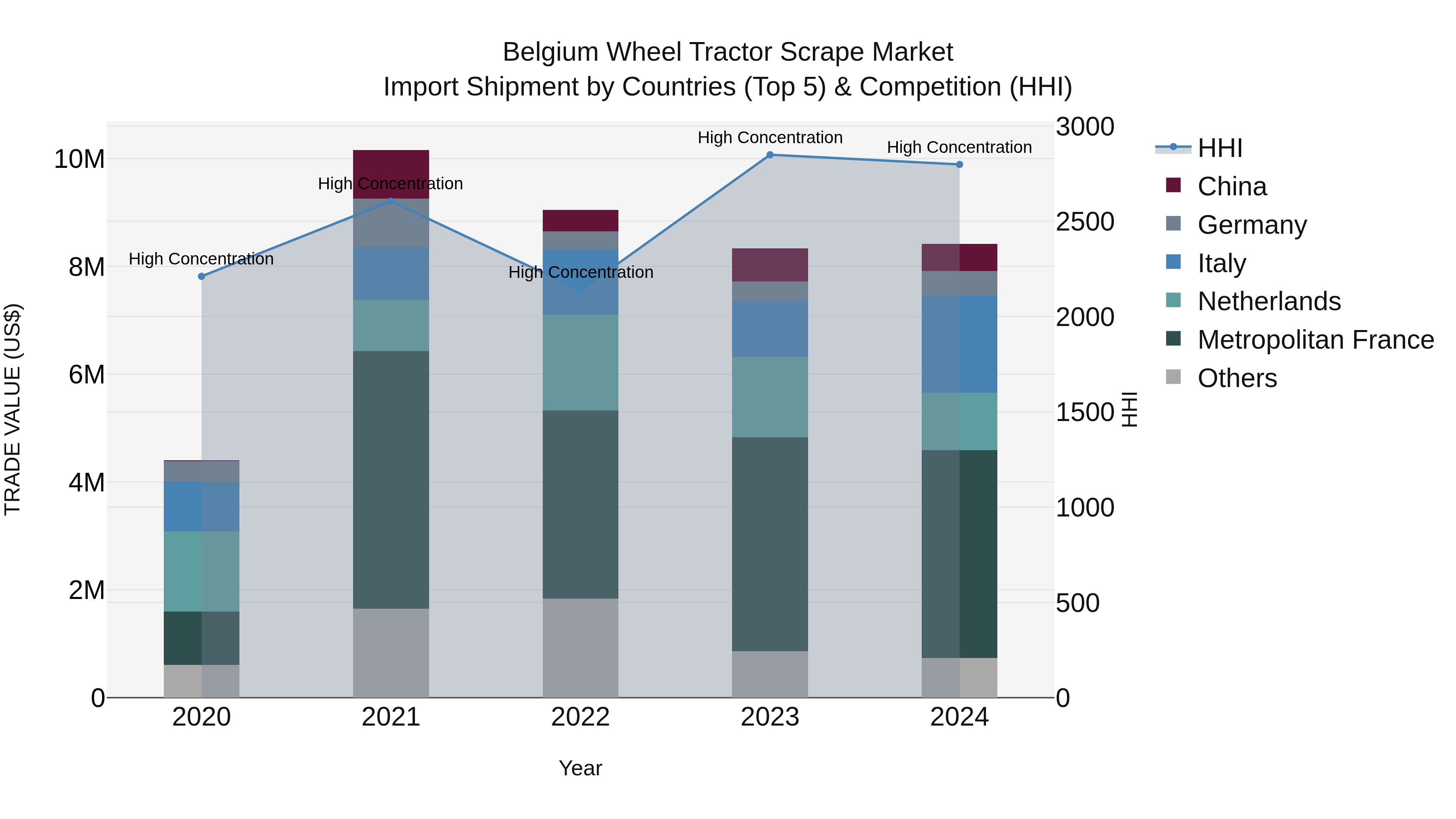 Belgium Wheel Tractor Scrape Market Top 5 Importing Countries and Market Competition (HHI) Analysis