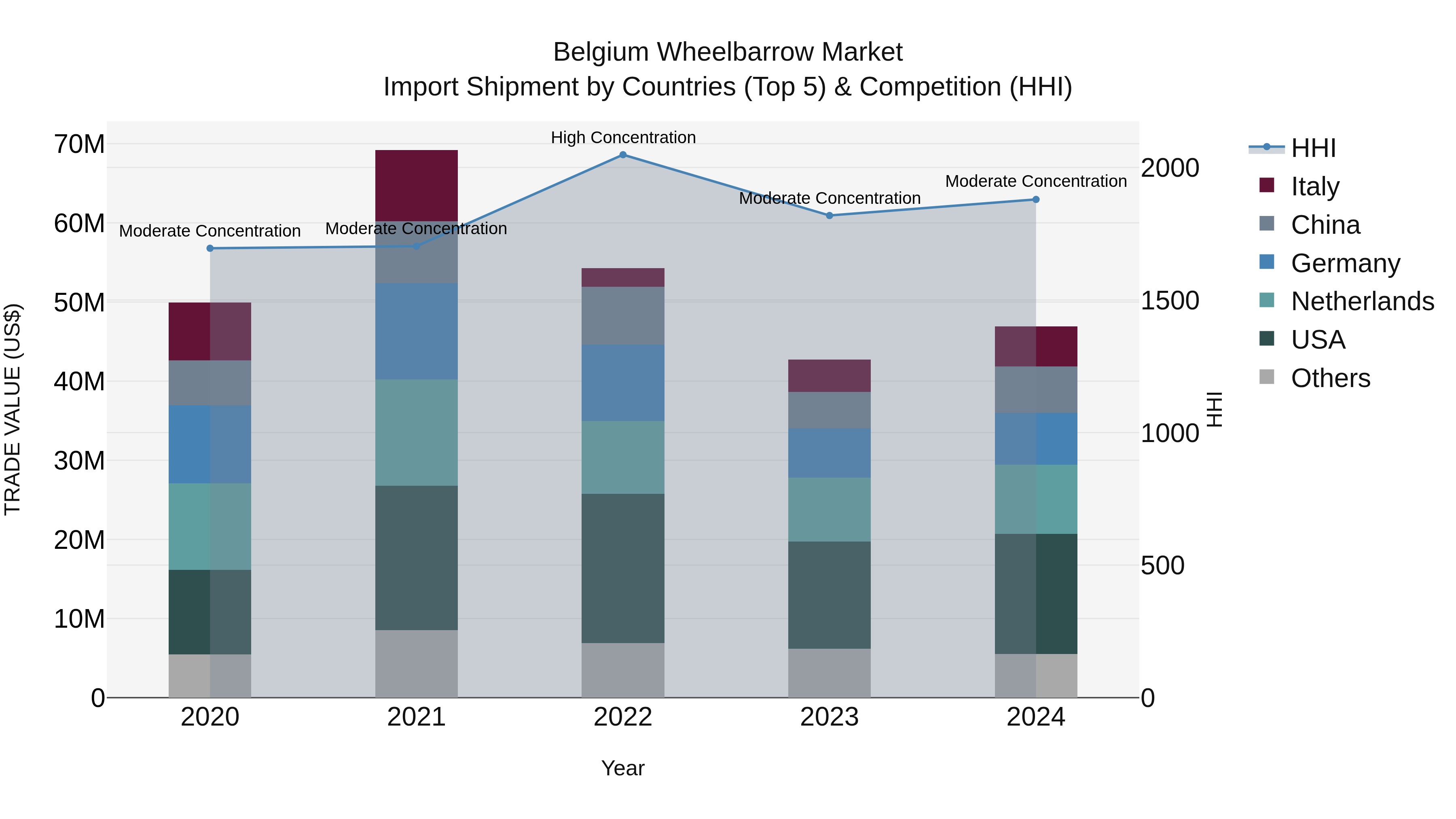 Belgium Wheelbarrow Market Top 5 Importing Countries and Market Competition (HHI) Analysis
