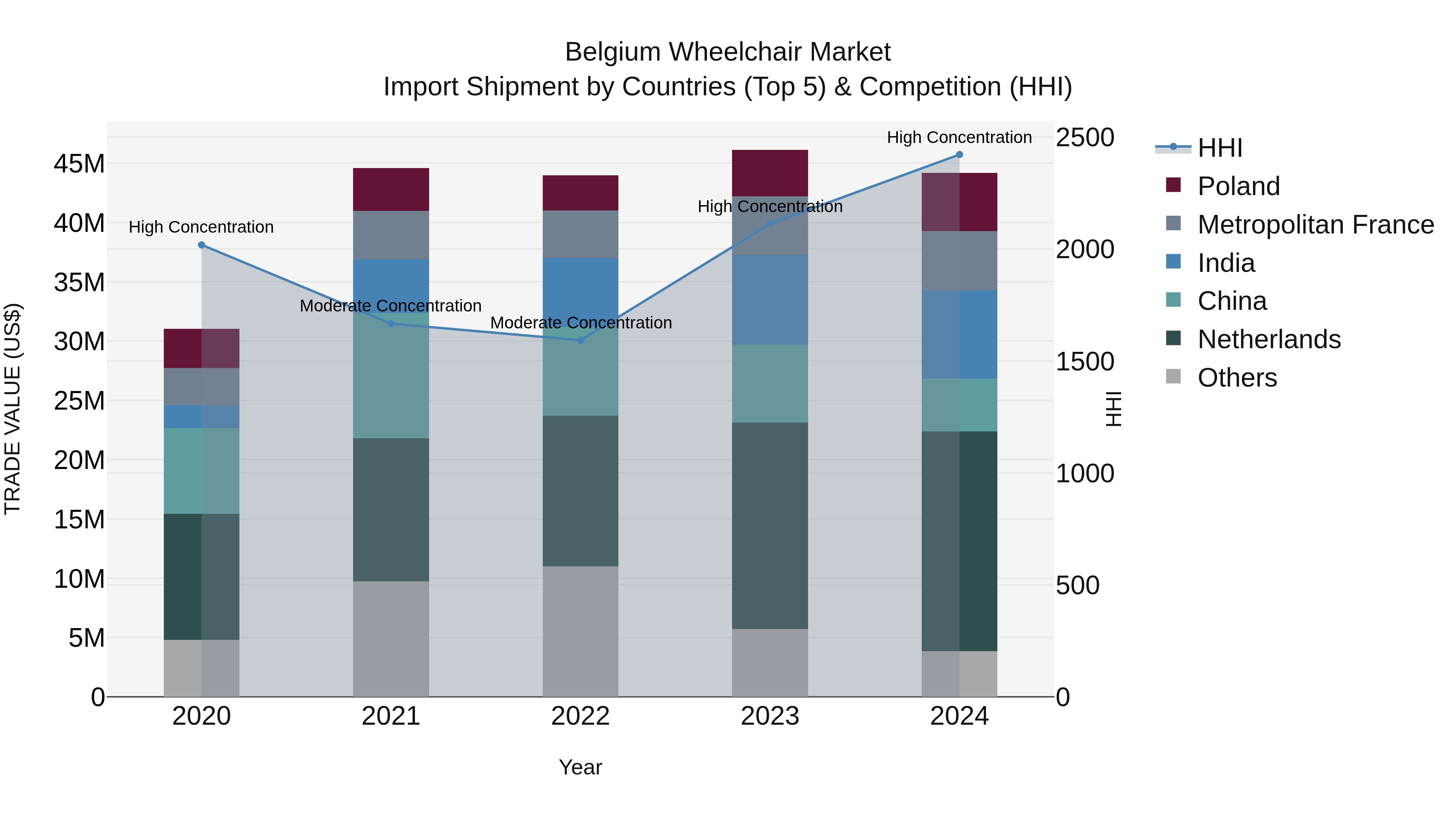Belgium Wheelchair Market Top 5 Importing Countries and Market Competition (HHI) Analysis