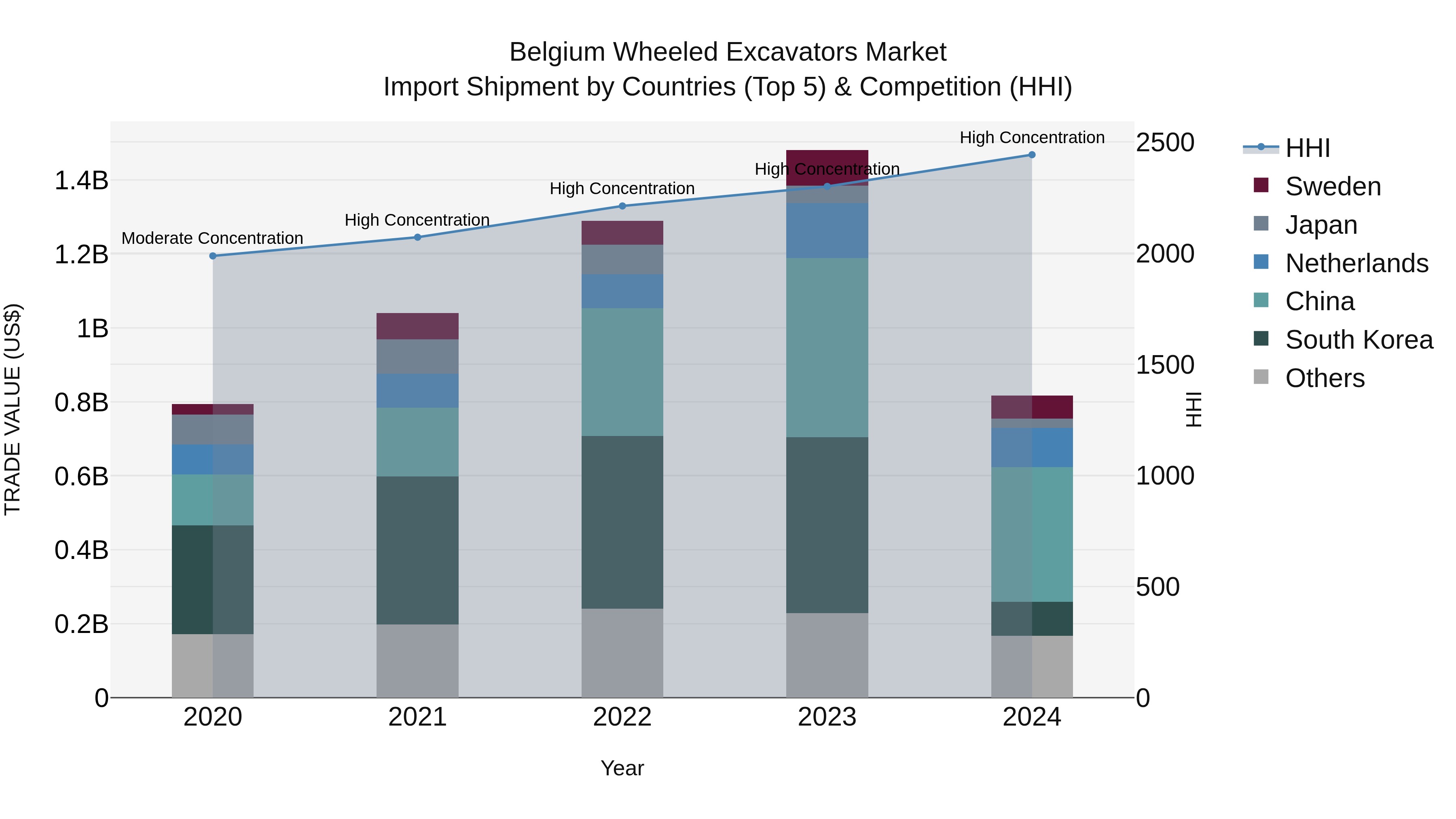 Belgium Wheeled Excavators Market Top 5 Importing Countries and Market Competition (HHI) Analysis