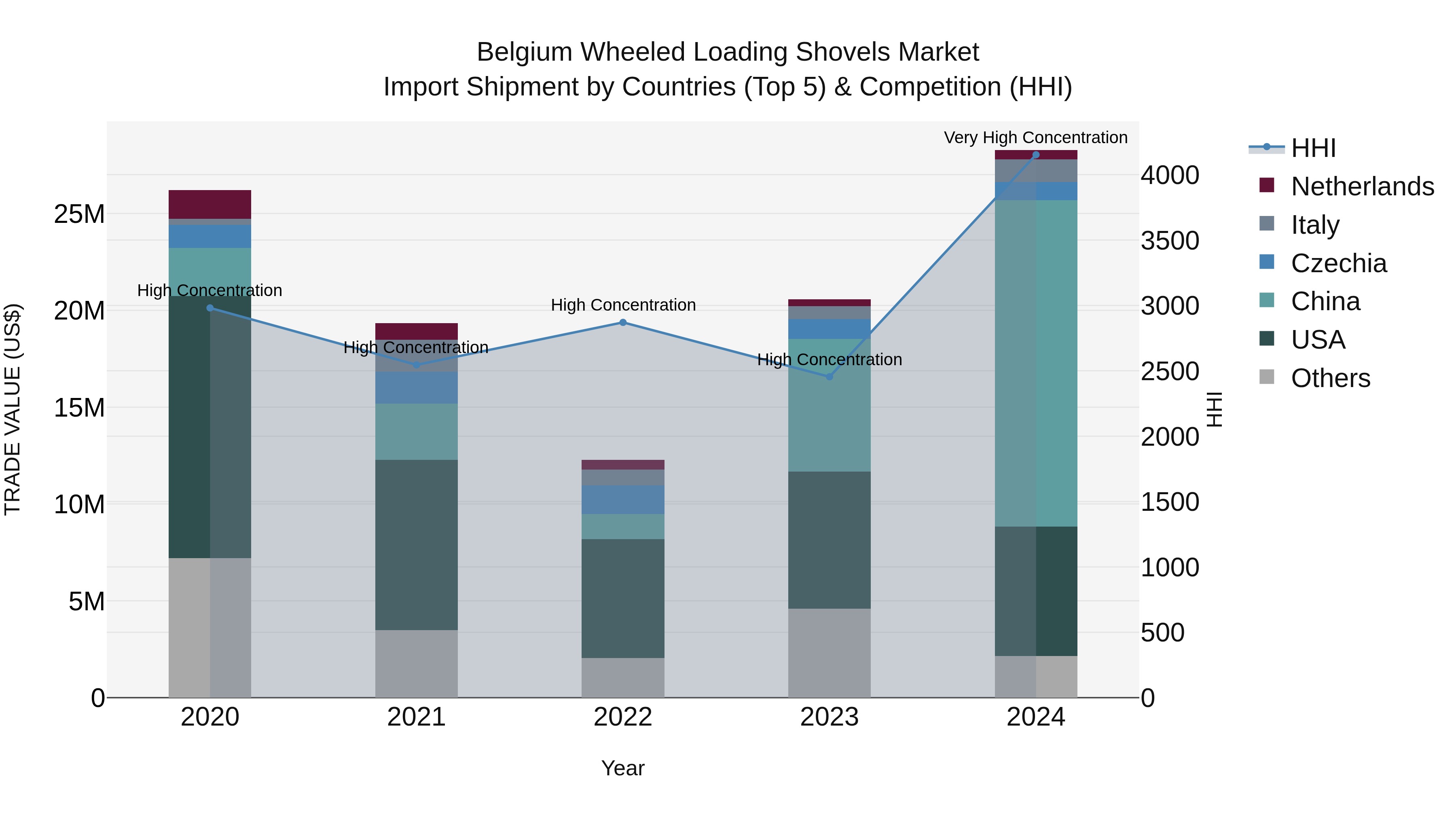 Belgium Wheeled Loading Shovels Market Top 5 Importing Countries and Market Competition (HHI) Analysis