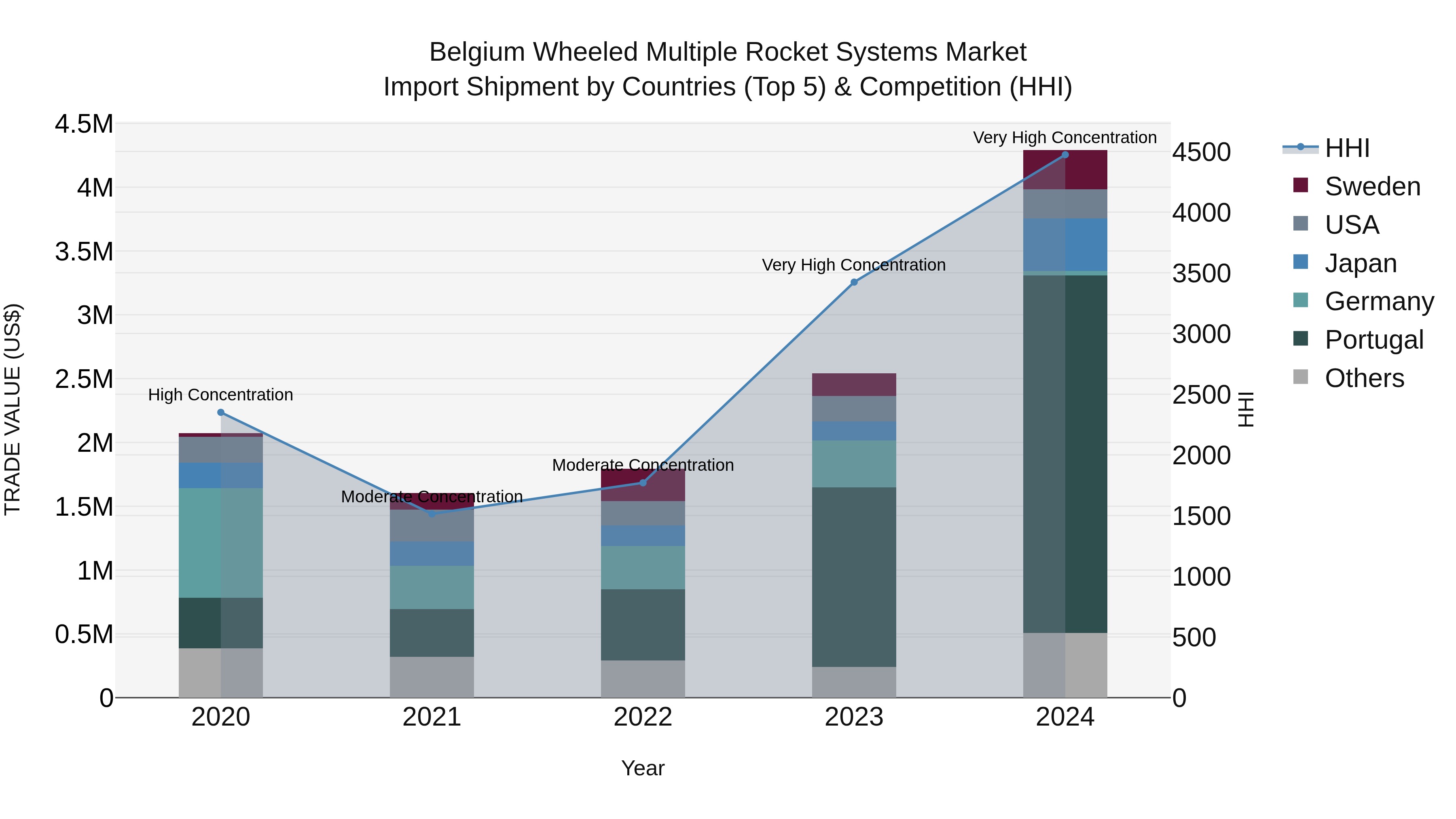 Belgium Wheeled Multiple Rocket Systems Market Top 5 Importing Countries and Market Competition (HHI) Analysis